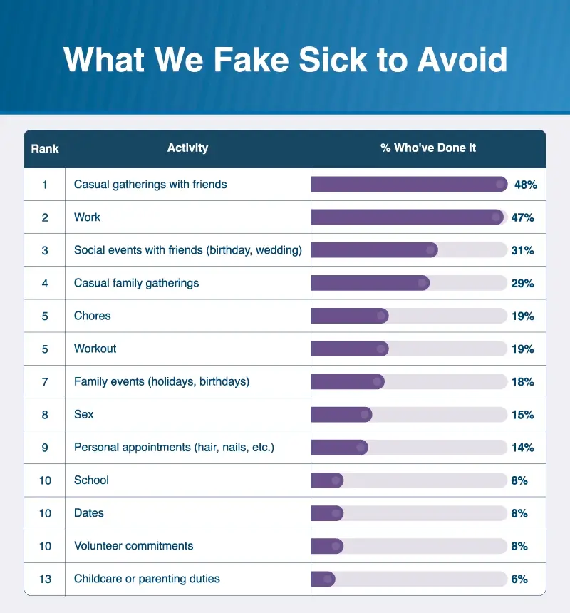 A bar chart showing the activities Americans are most likely to fake being sick to get out of doing