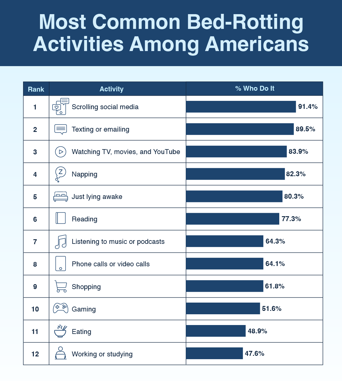 A bar chart showing the most popular activities Americans do while in bed