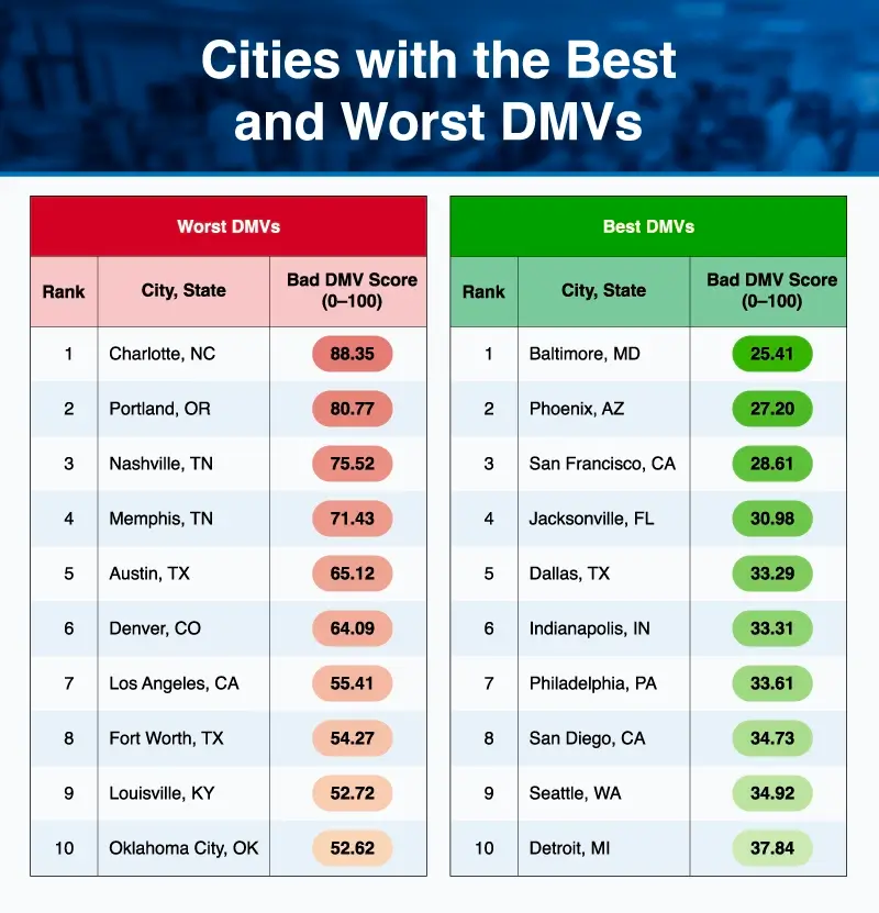 Two tables showing which cities are home to the best and worst DMVs overall
