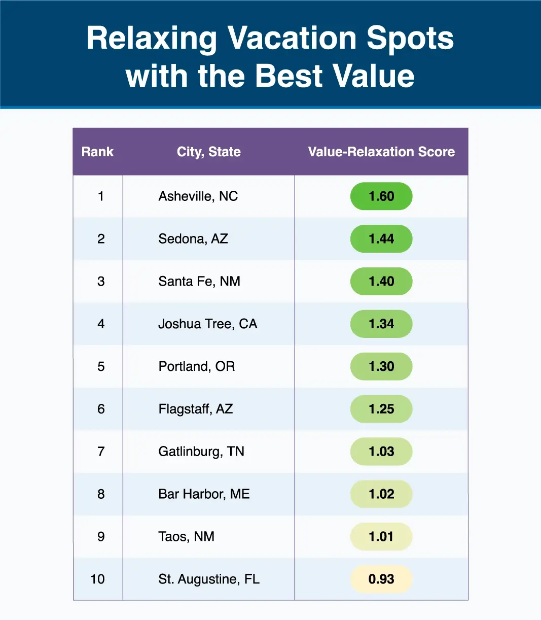 A table showing the top relaxing cities with the best value, according to visitors