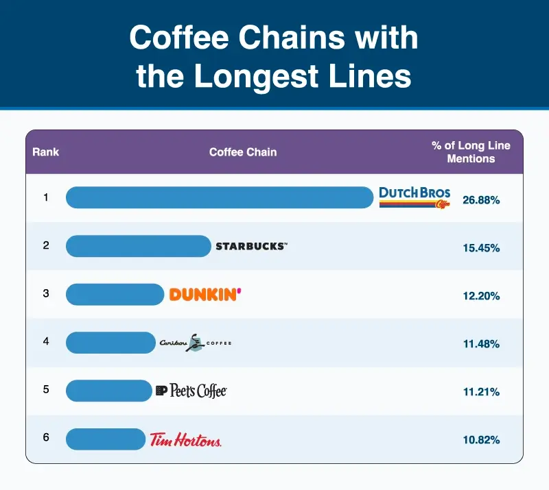 A bar chart showing the coffee chains with the longest lines