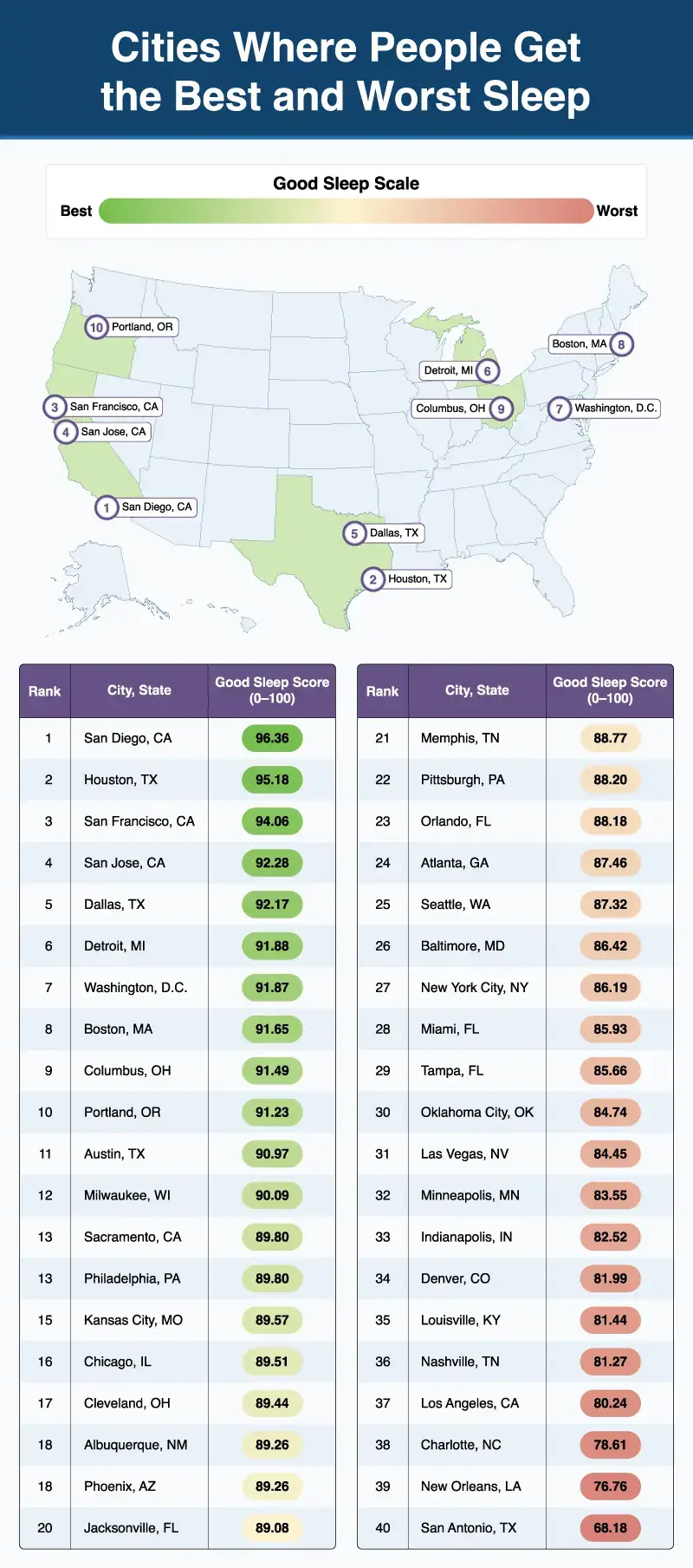 A U.S. map plotting the top 10 cities where residents get the best sleep