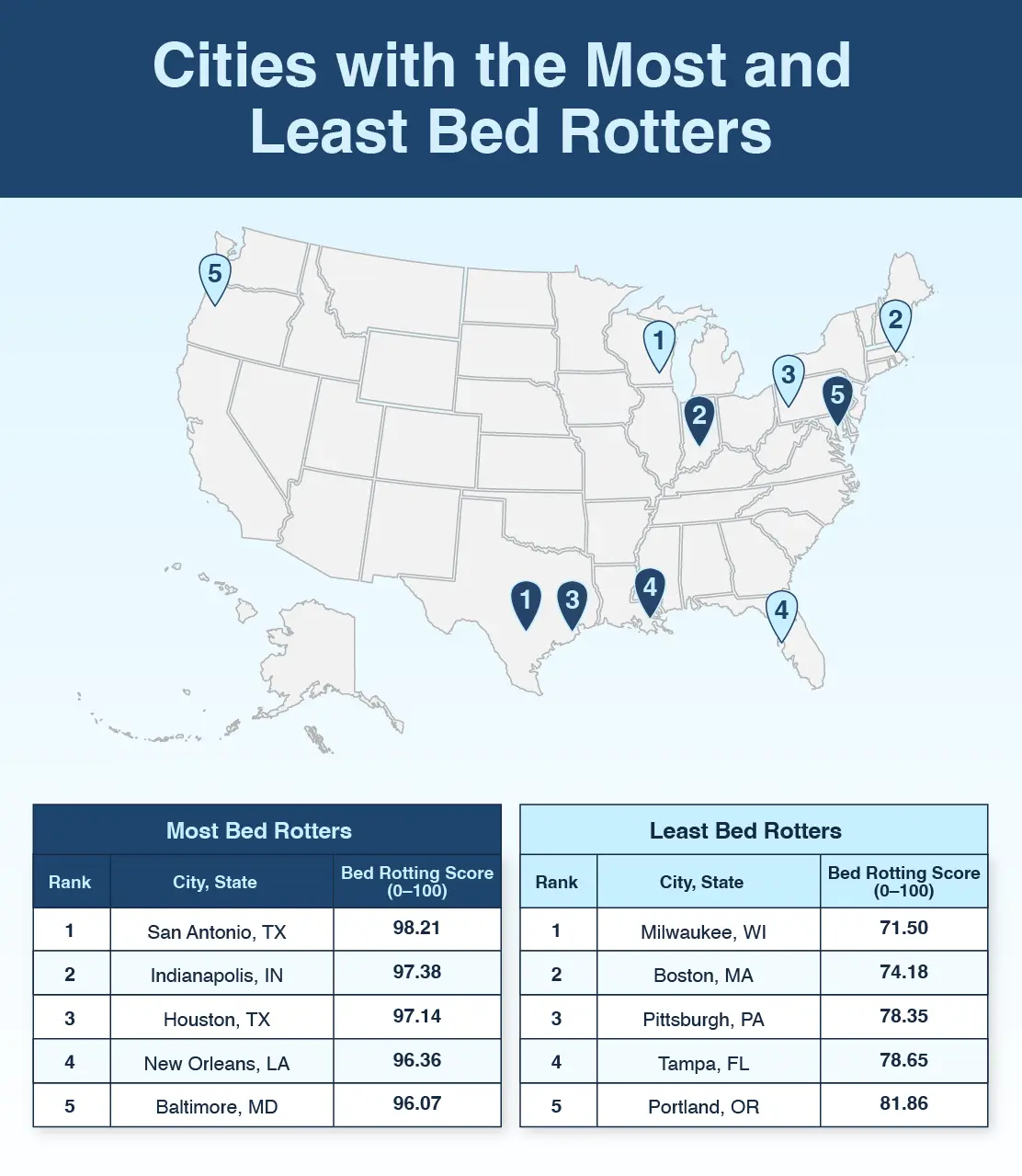 A U.S. map plotting the top ten cities with the most and least bed rotters