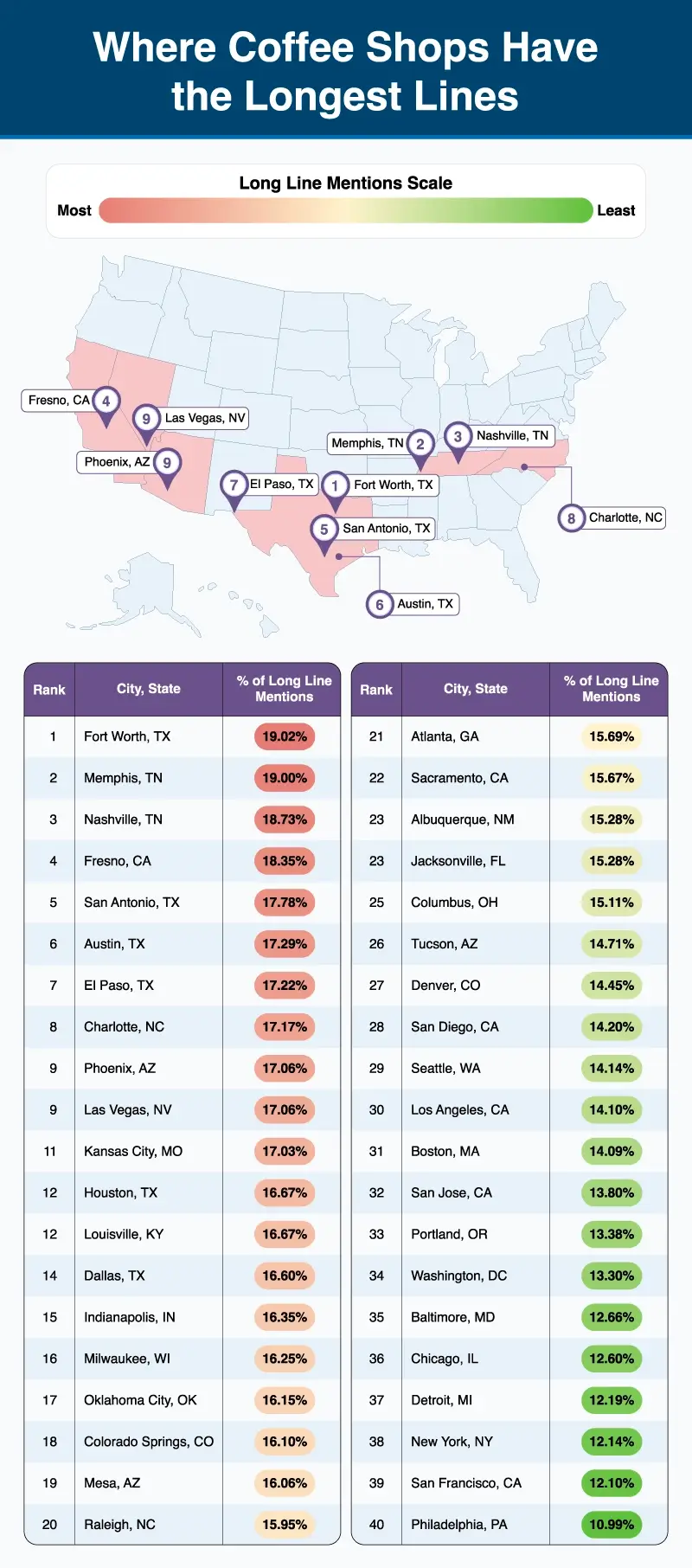A U.S. map showing the cities where coffee shops have the longest lines