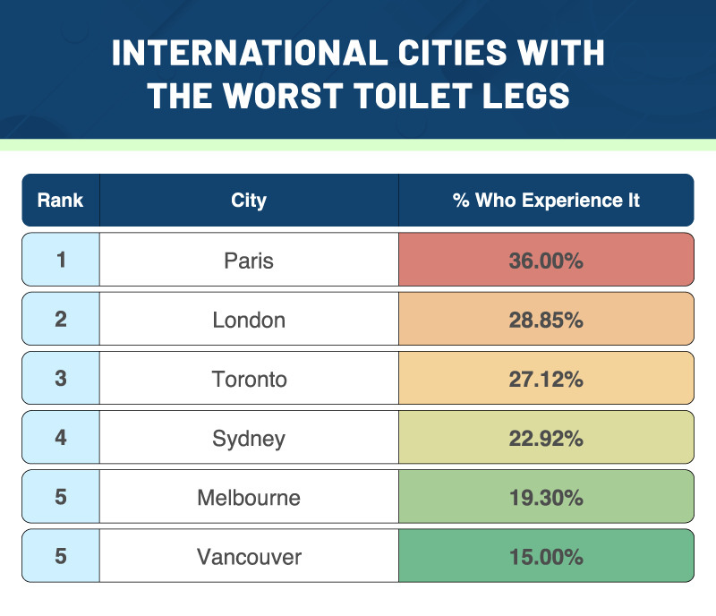 A table showing the cities around the world that experience toilet legs