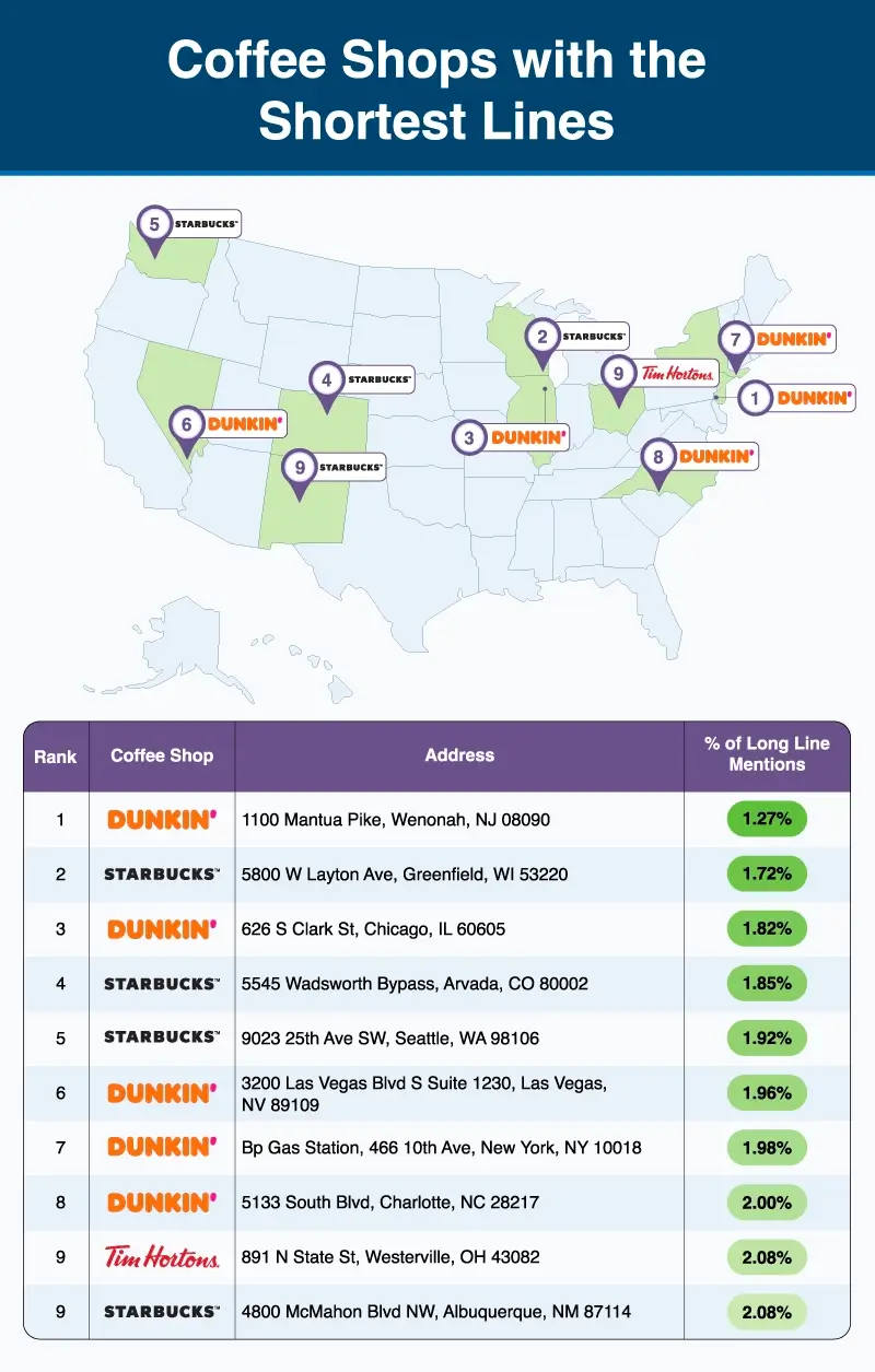 A U.S. map showing the top 10 coffee shops with the shortest lines