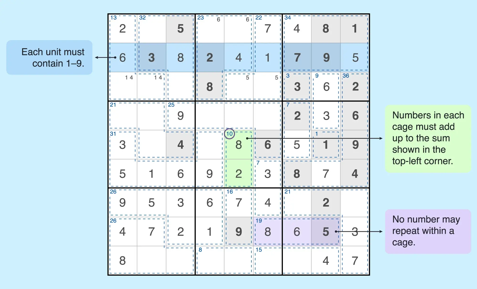 Evil killer sudoku grid showing the rules