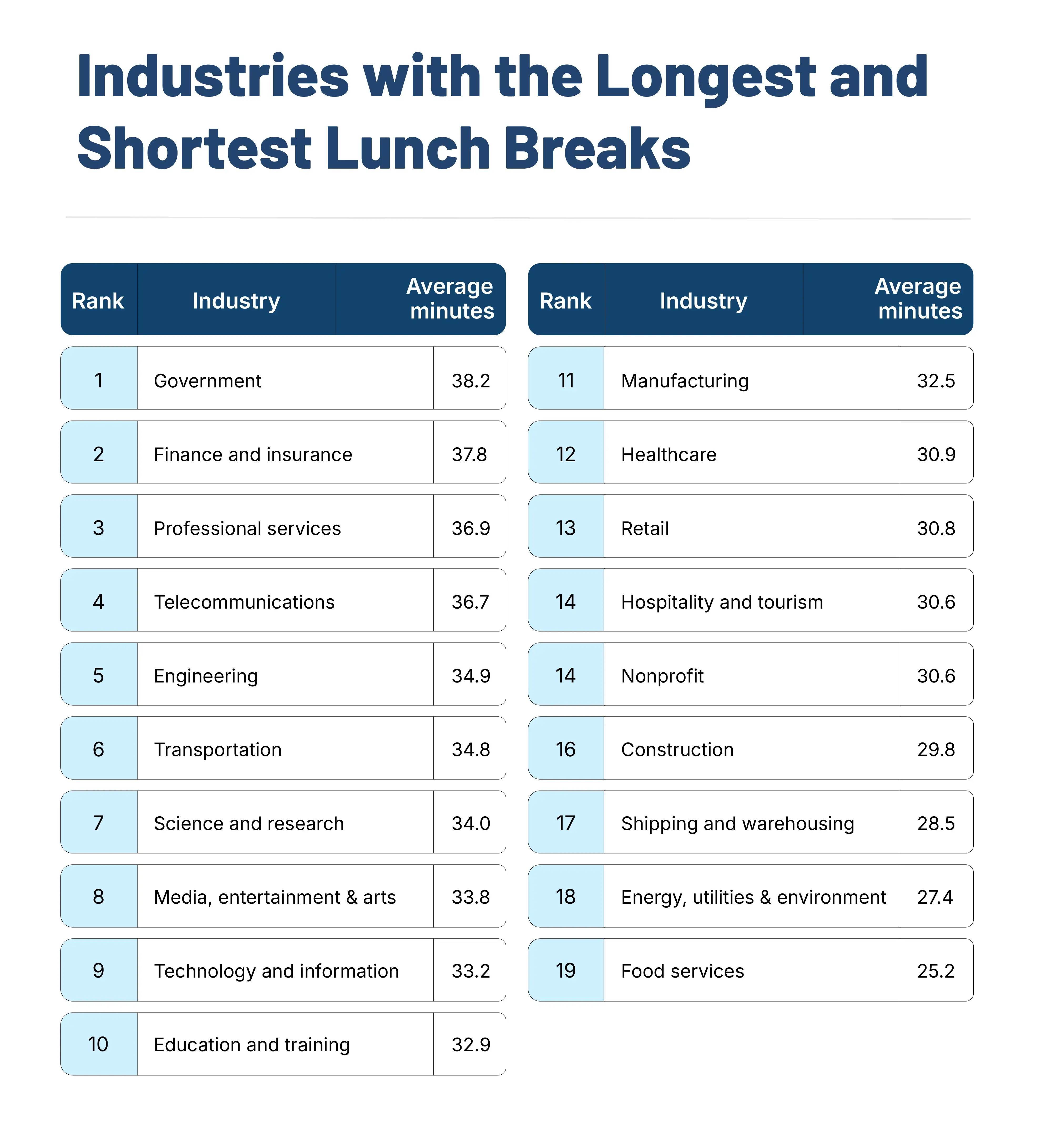 A graphic showing the industries in which workers take the longest and shortest lunch breaks on average