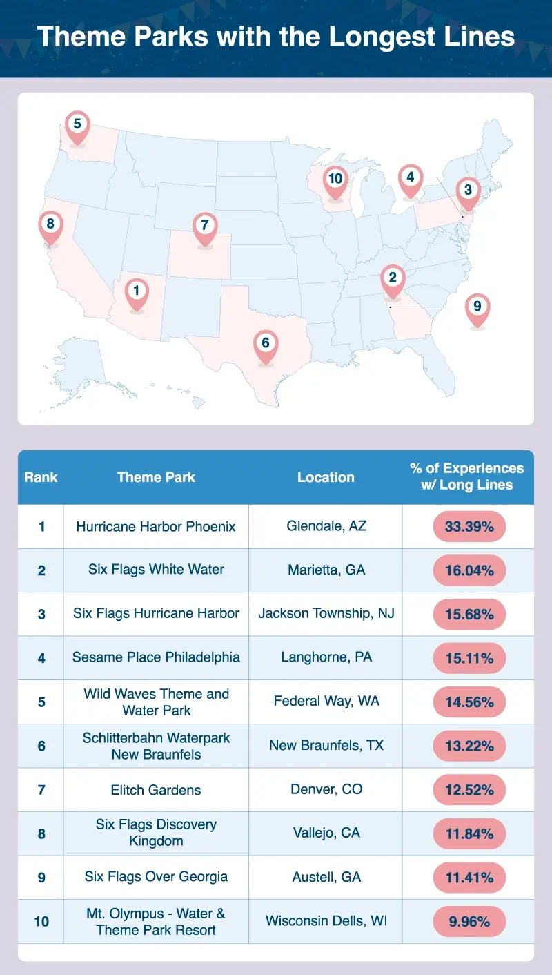 A U.S. map plotting the theme parks with the longest lines