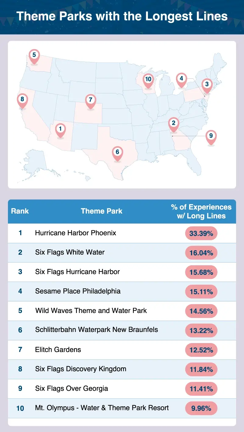 A U.S. map plotting the theme parks with the longest lines