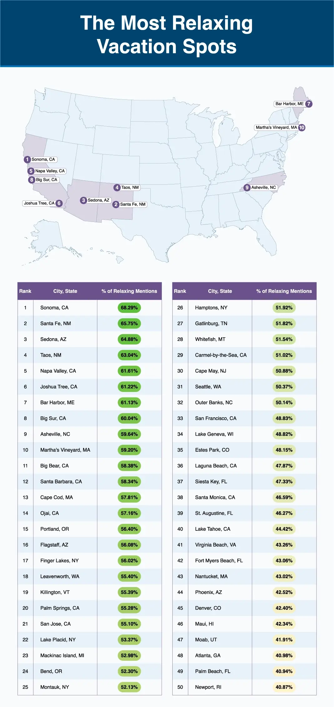 A U.S. map showing the most relaxing vacation spots