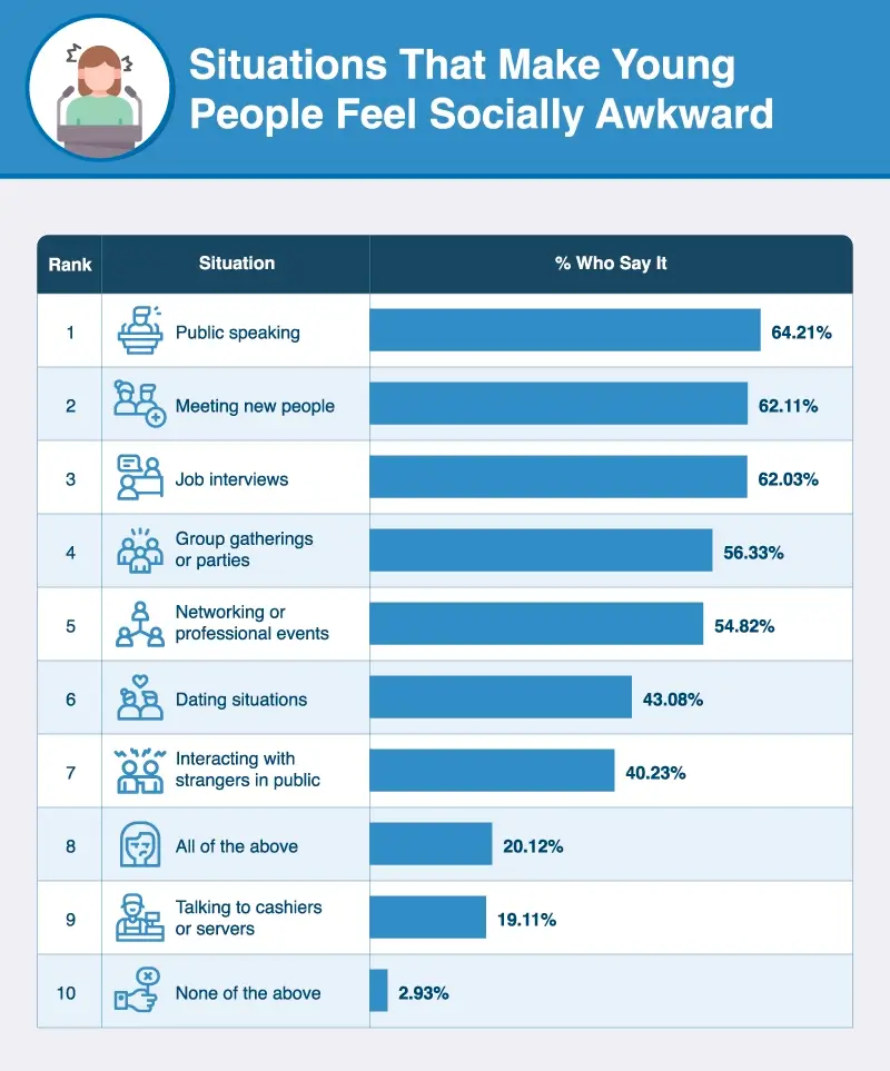 A bar chart showing the most common situations young Americans feel most socially awkward in