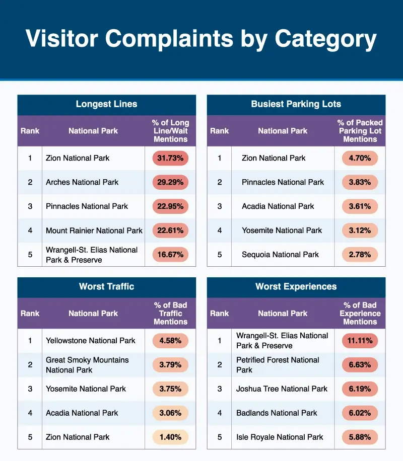 Four tables ranking the top 5 parks with the most complaints across four categories including: parking, traffic, experiences, and long lines