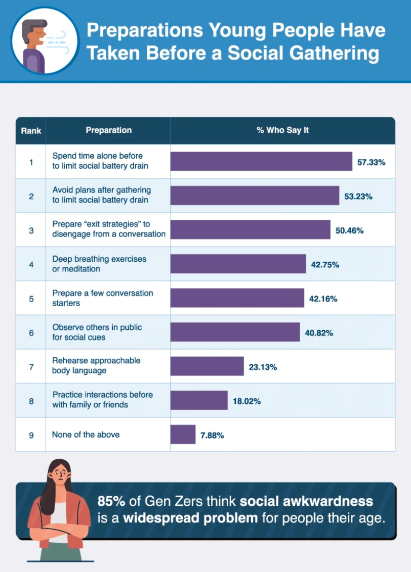 A bar chart showing the most common preparations young Americans take before attending social events