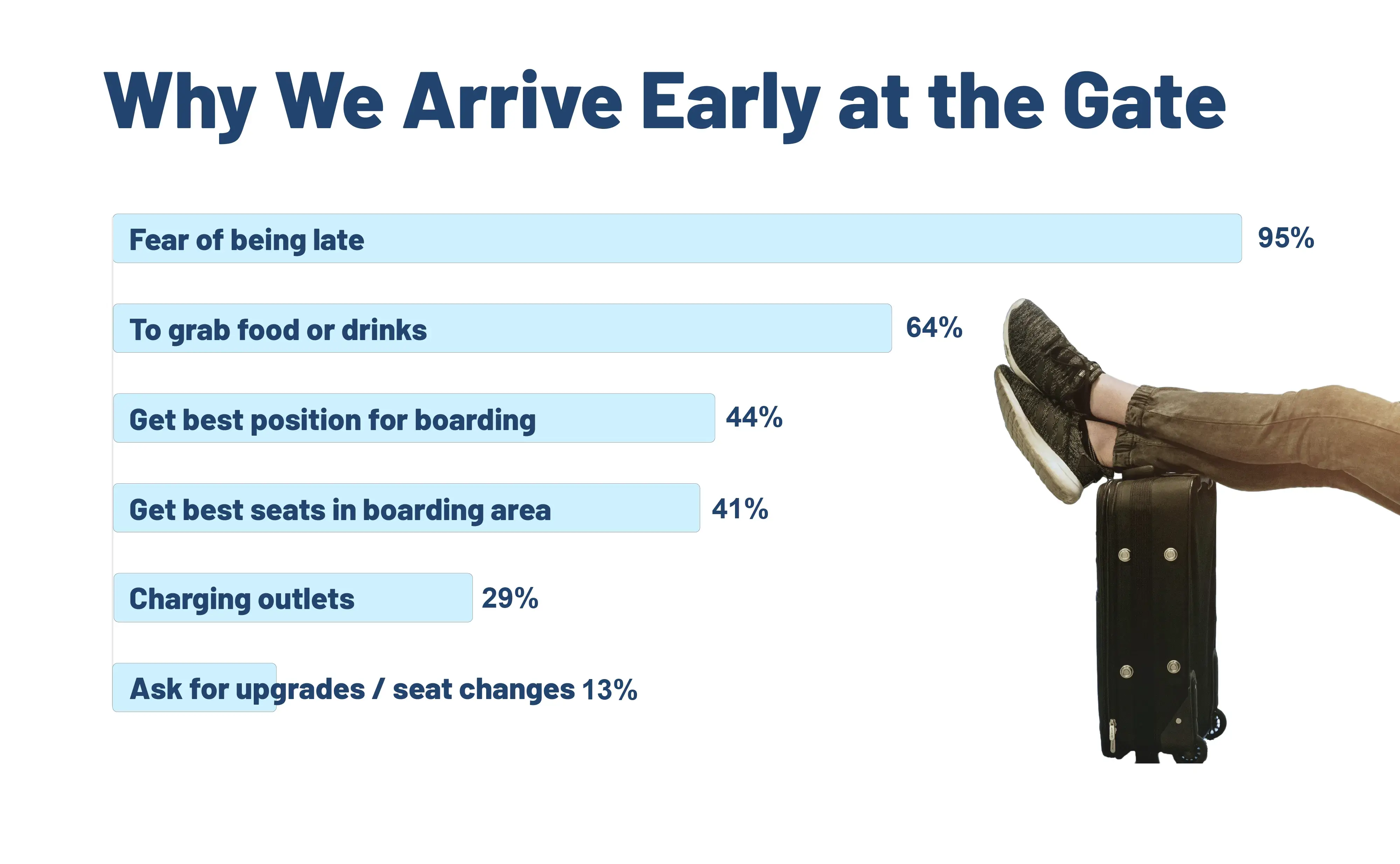 A bar chart showing the most popular reasons Americans gate camp