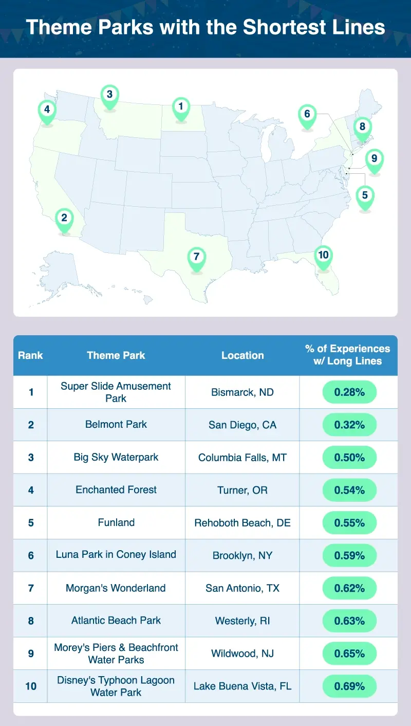 A U.S. map plotting the theme parks with the shortest lines