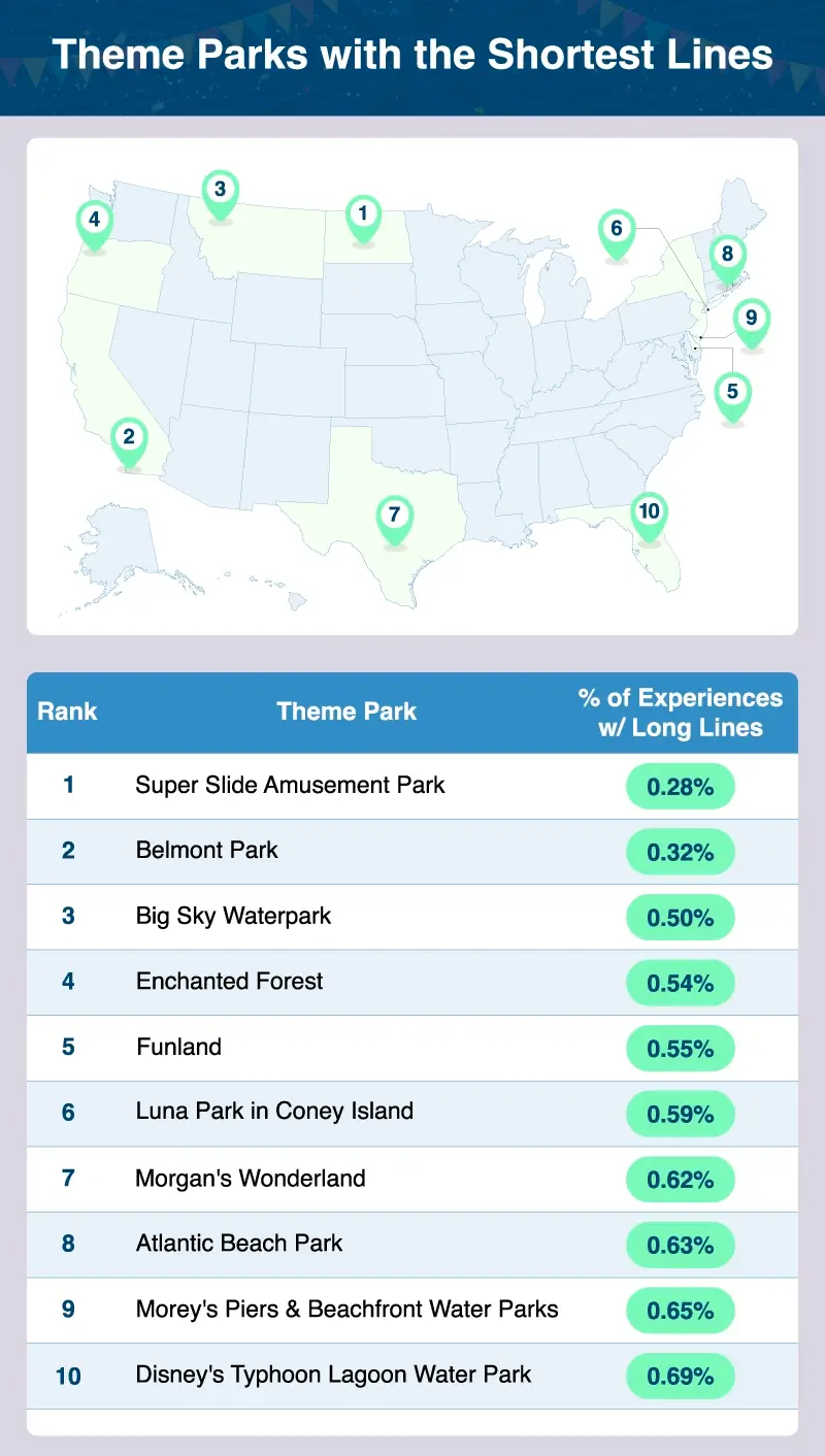 A U.S. map plotting the theme parks with the shortest lines