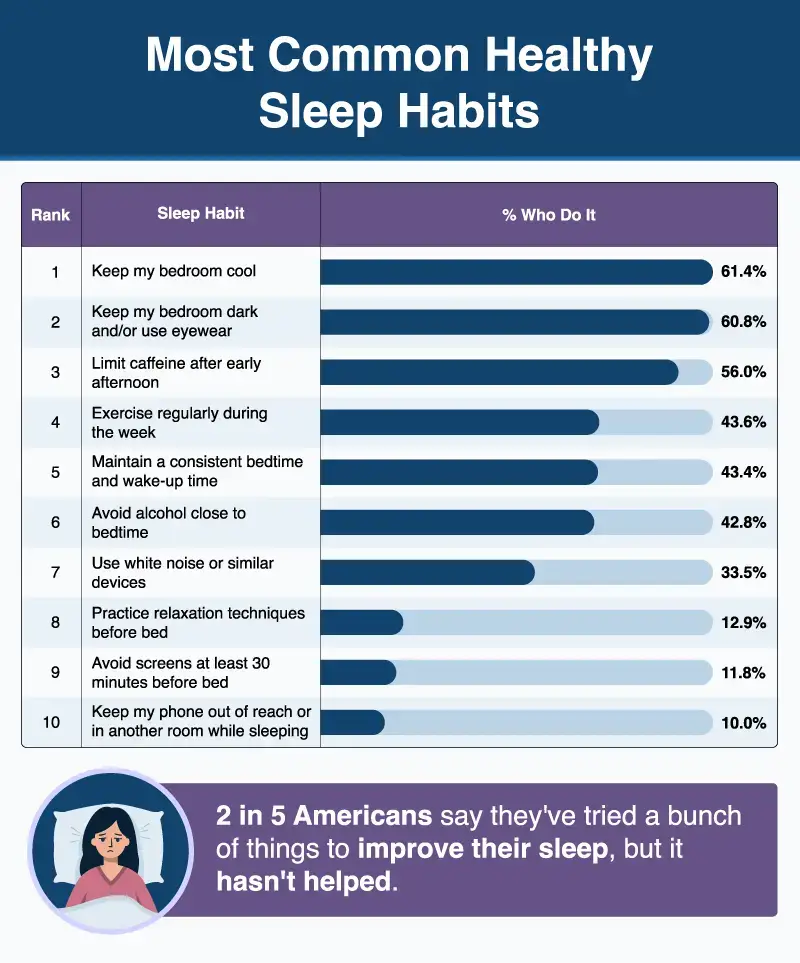 A bar chart showing Americans’ most common sleep habits