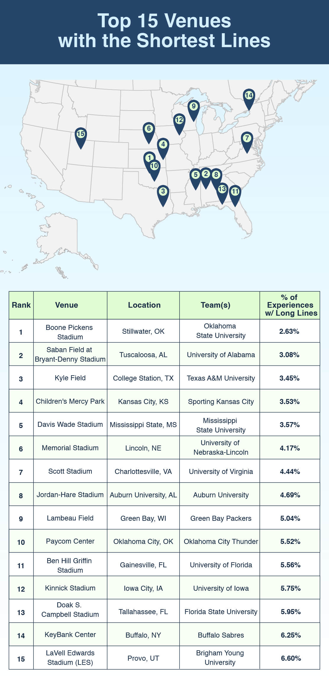 A U.S. map plotting the top 15 venues in the U.S. with the shortest lines