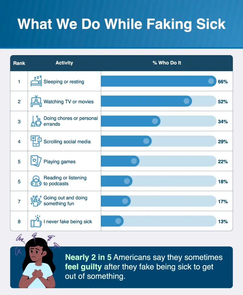 A bar chart showing the most common activities Americans do after pretending to be sick
