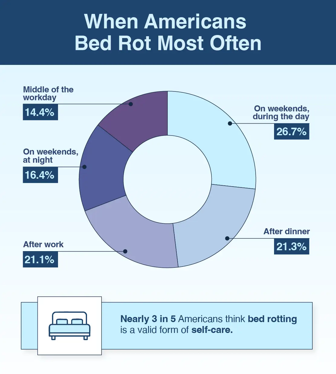 A pie chart showing the most common times Americans spend time bed rotting