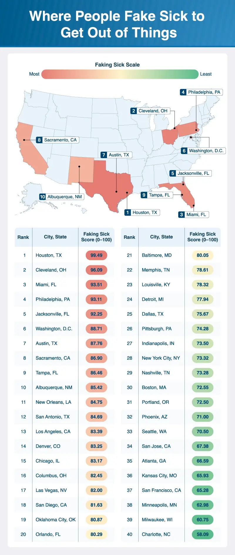A U.S. map plotting the top 10 cities where Americans are most likely to fake being sick to get out of things