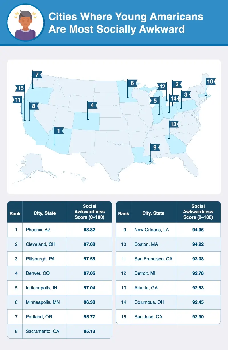 A U.S. map plotting the top 15 cities where young Americans are most socially awkward