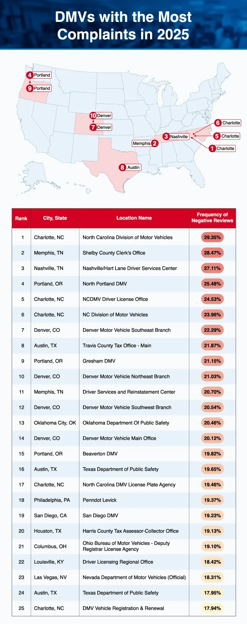 A U.S. map plotting the top 10 worst DMVs in 2025