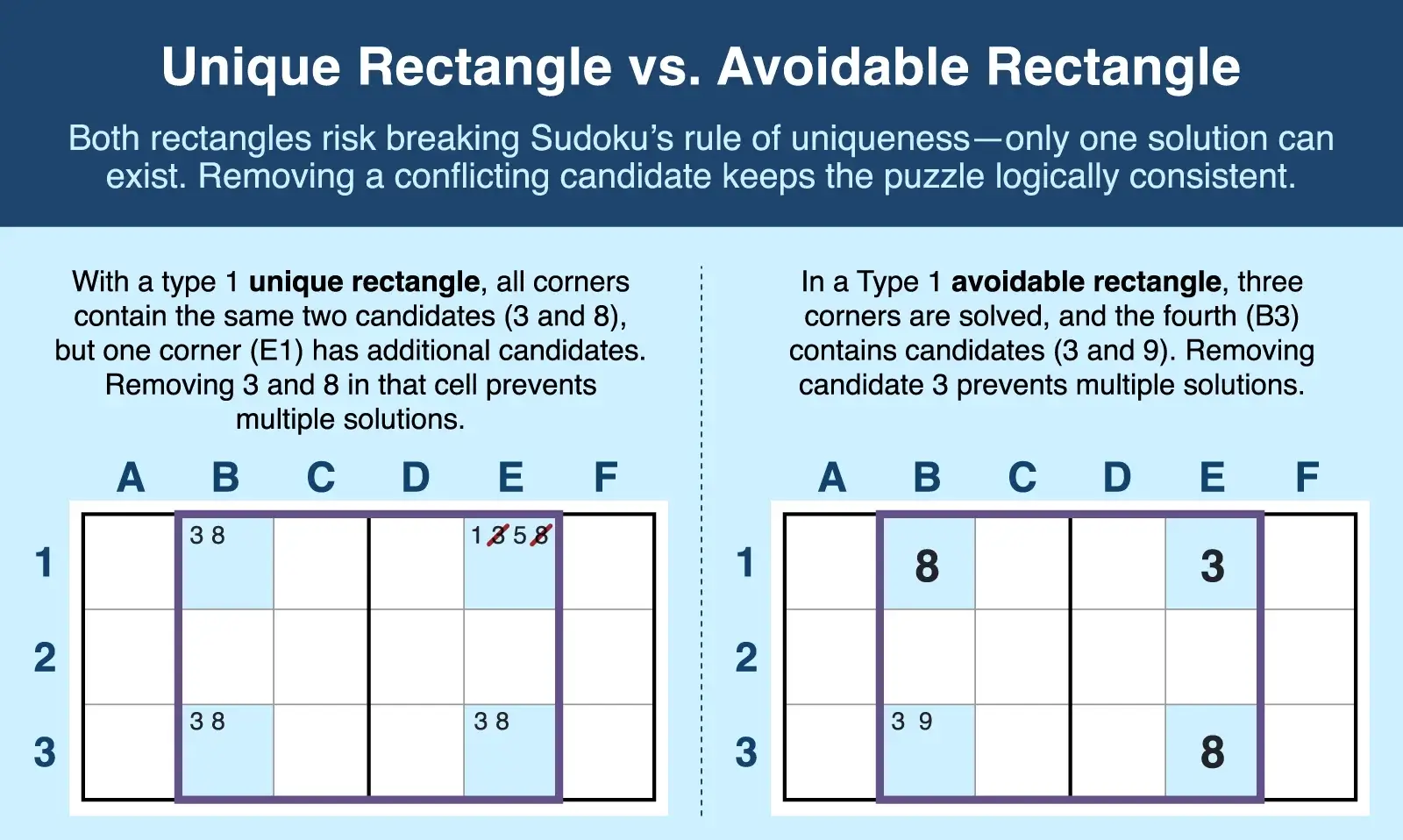 Comparing avoidable rectangles to unique rectangles