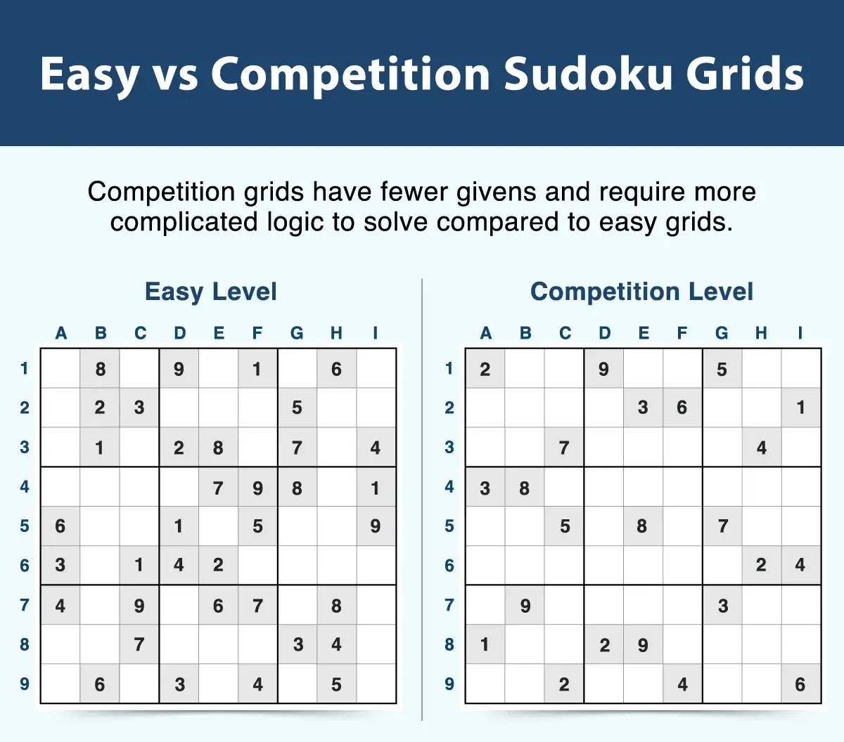 Comparing easy and competition level grids