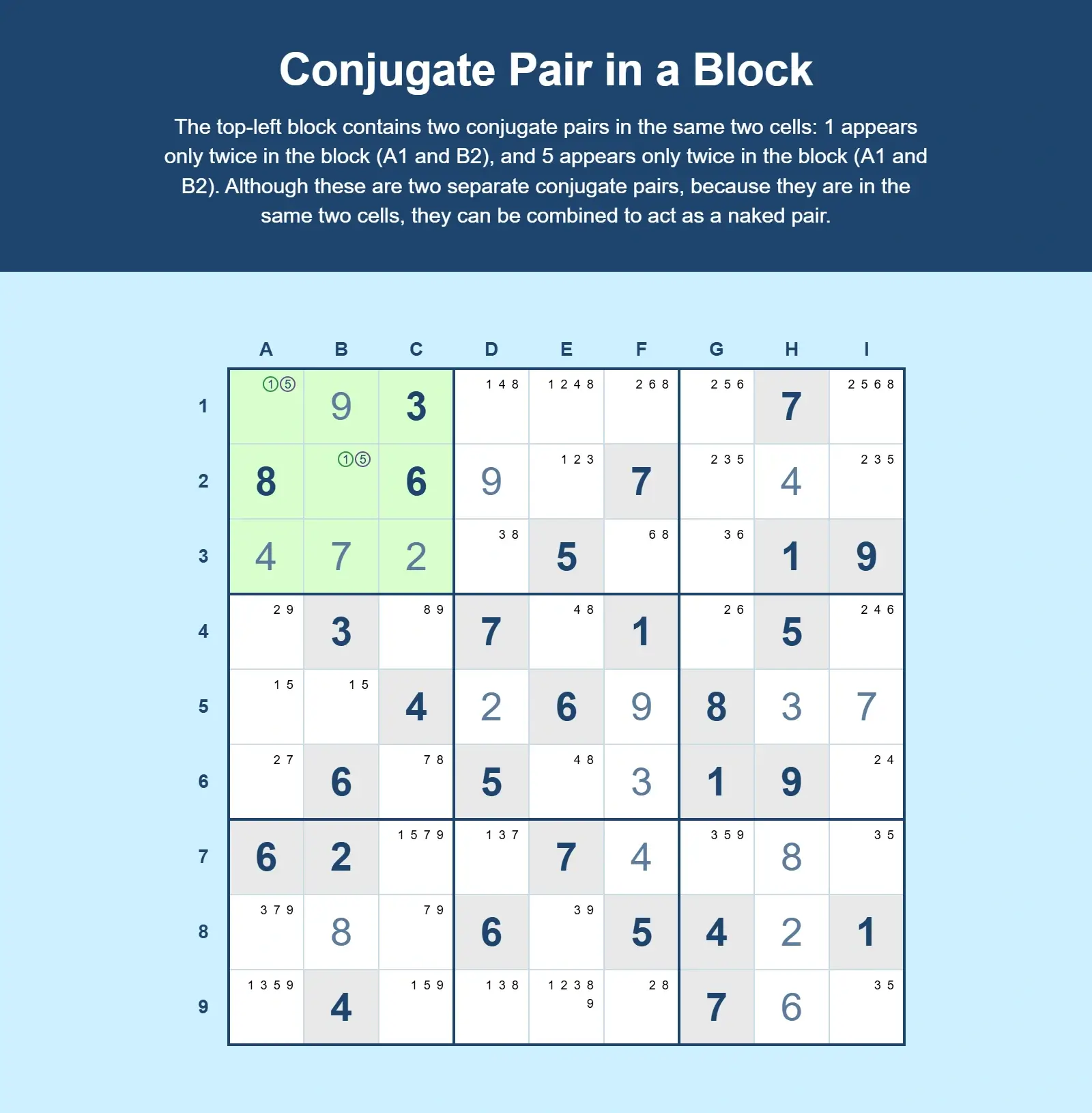 Conjugate pair in a block example