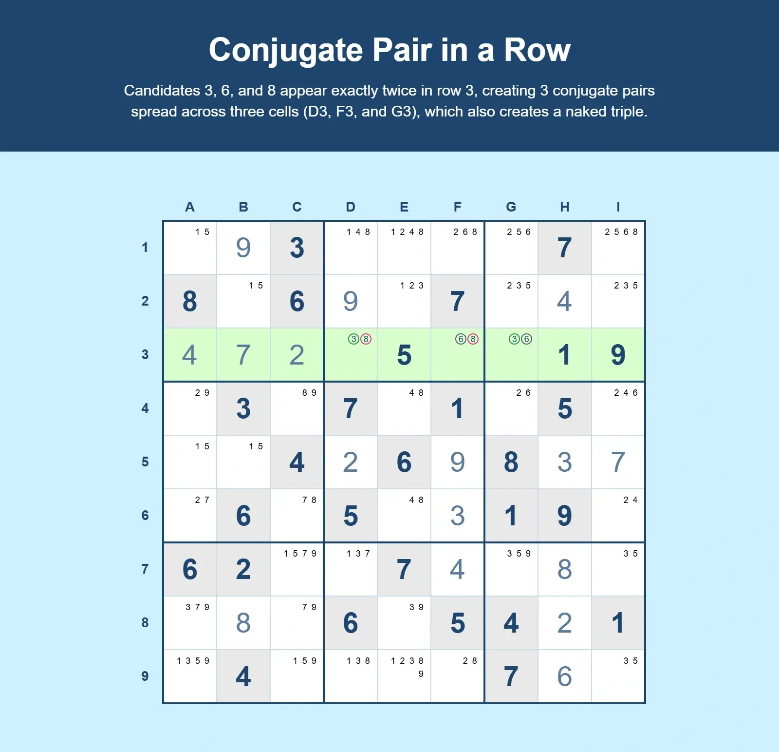 Conjugate pair in a row example