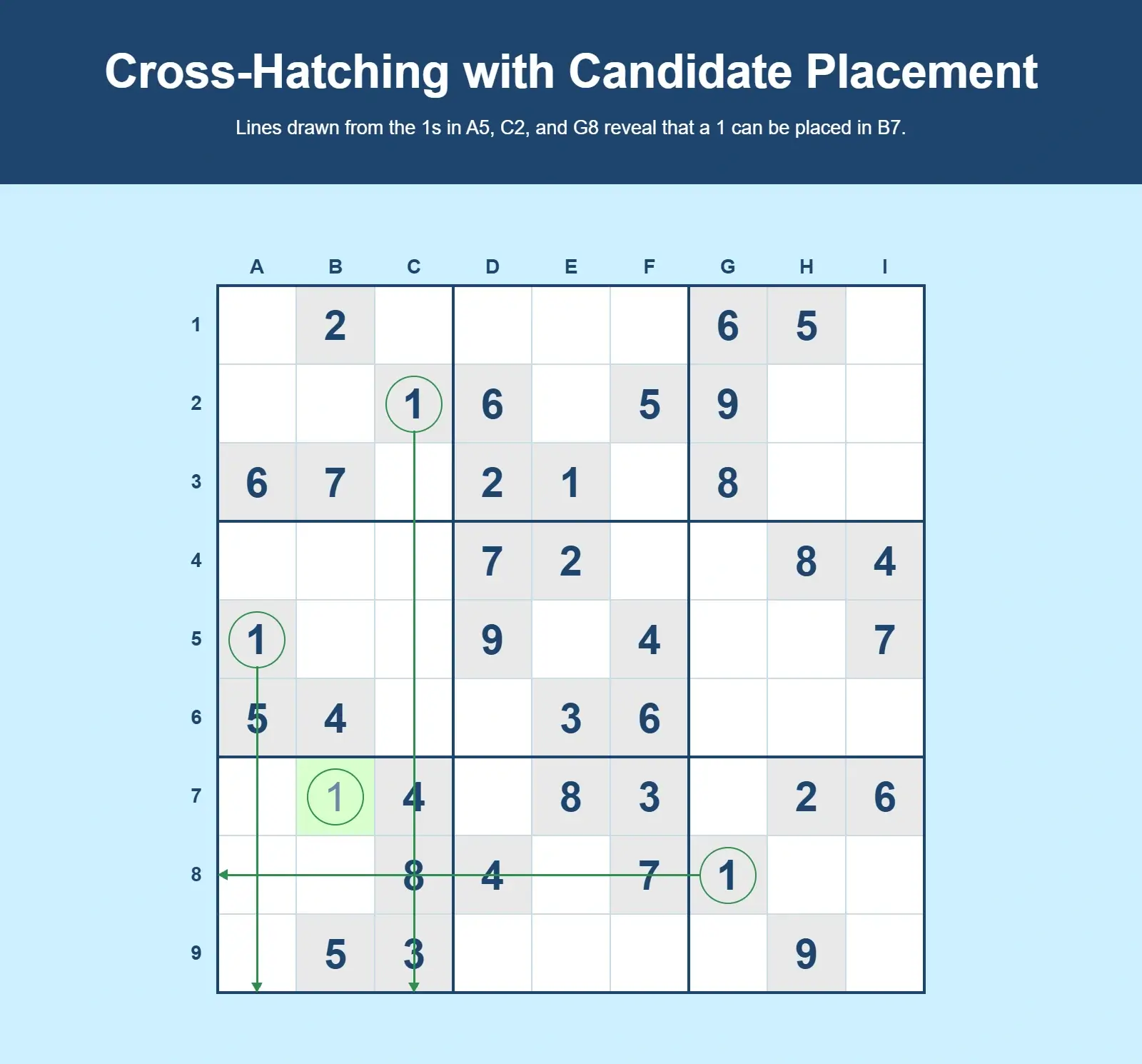 Cross-hatching Sudoku example with a candidate placement