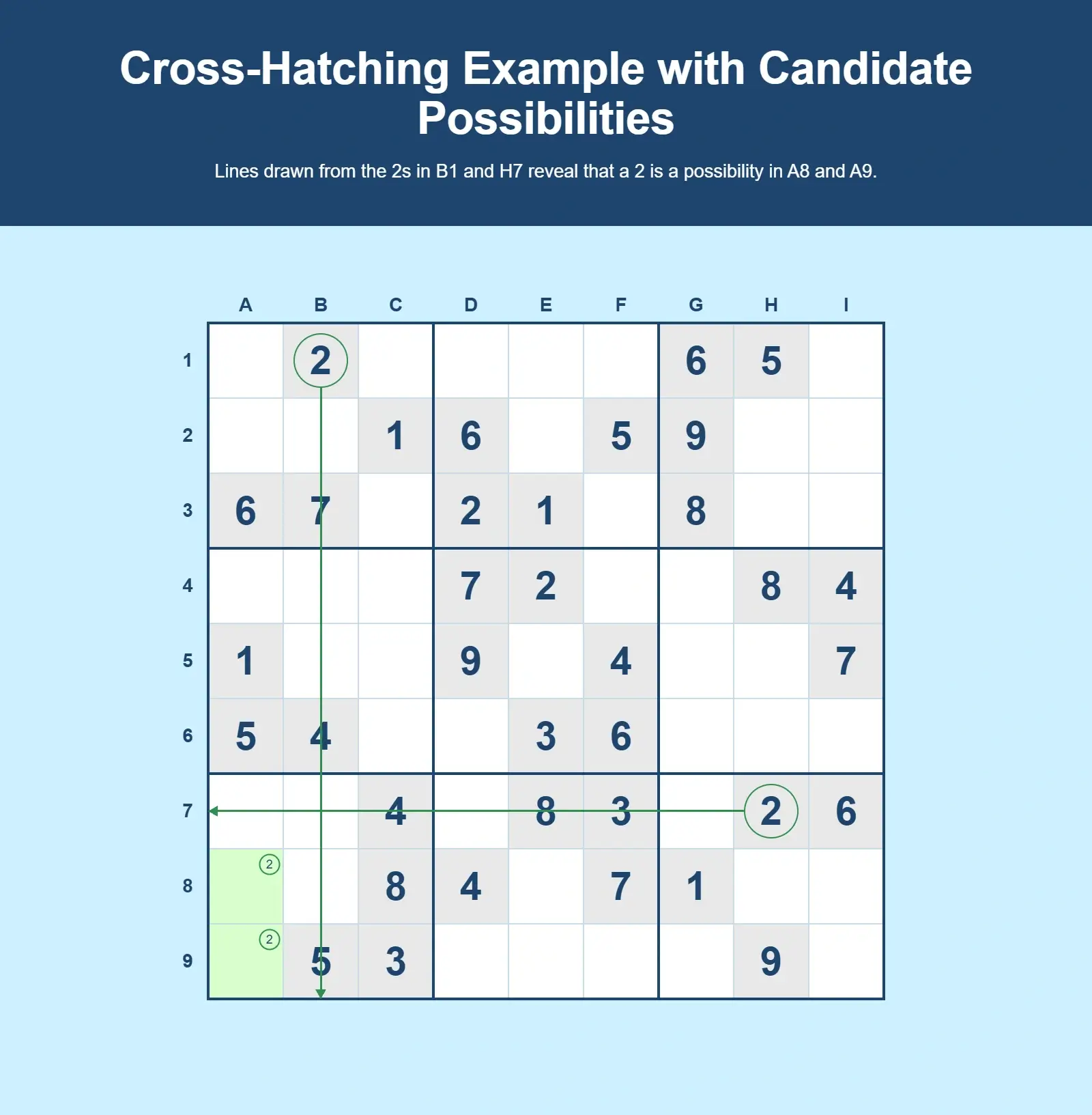 Cross-hatching Sudoku example with candidate possibilities