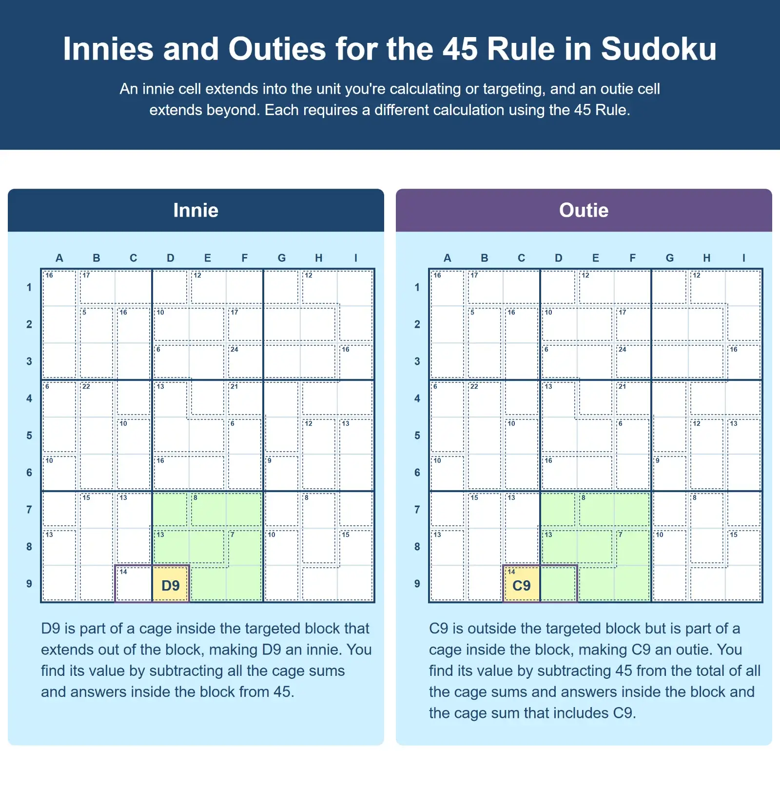 Sudoku grids showing the difference between innies and outies for the 45 Rule for Sudoku