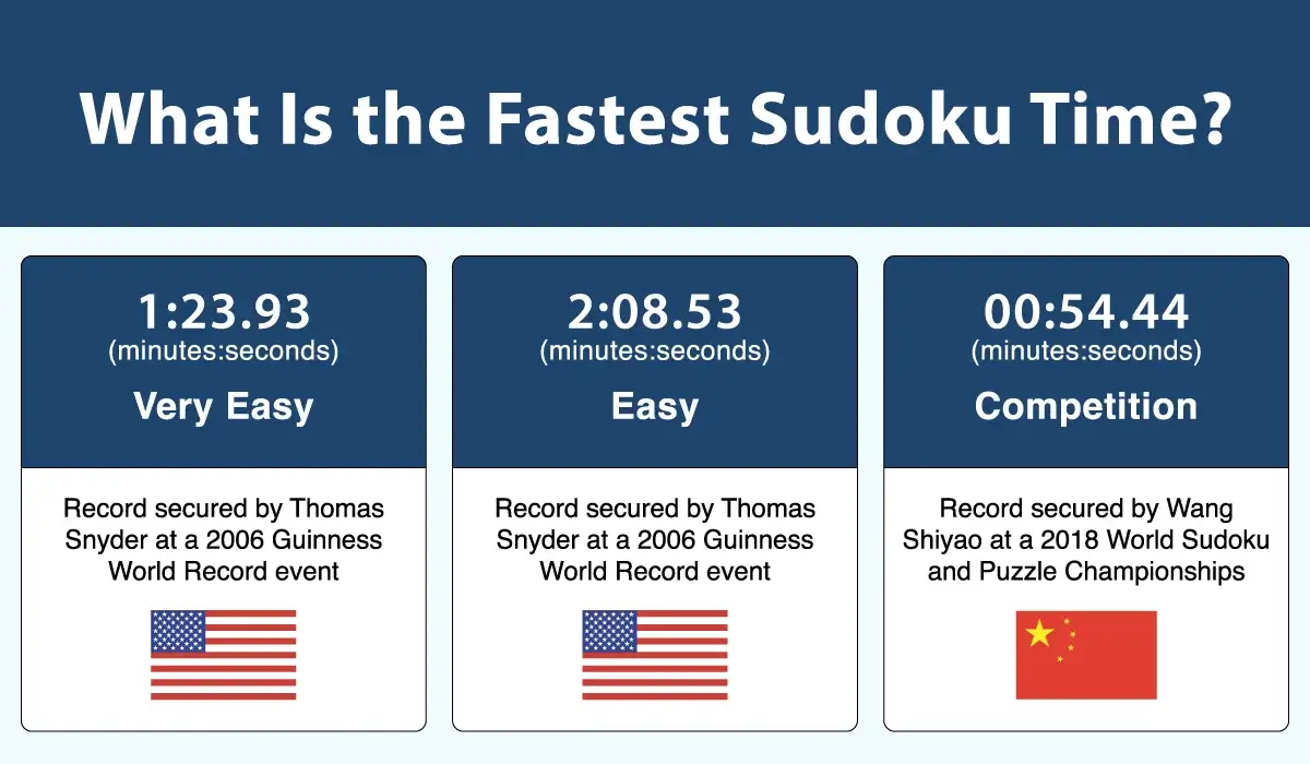Fastest sudoku time table