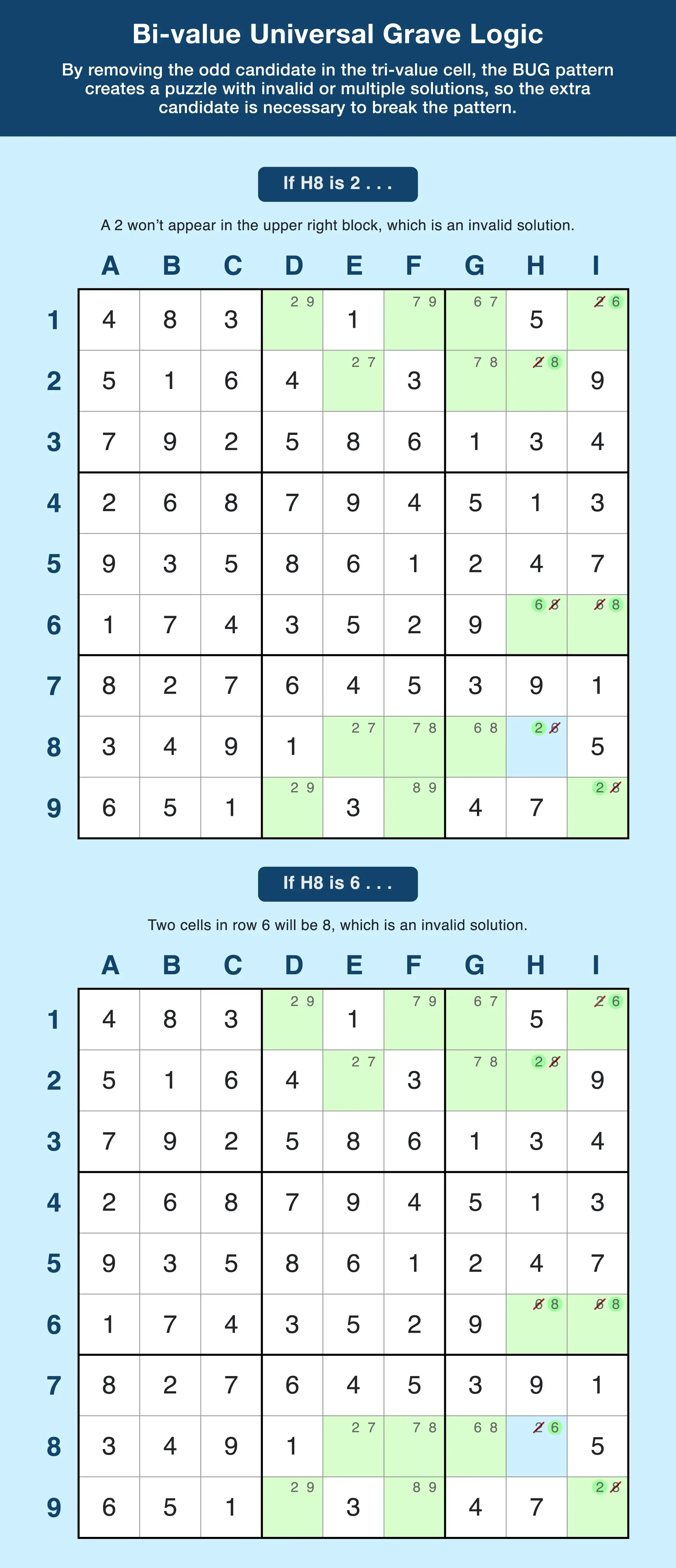 How bi-value universal grave logic works