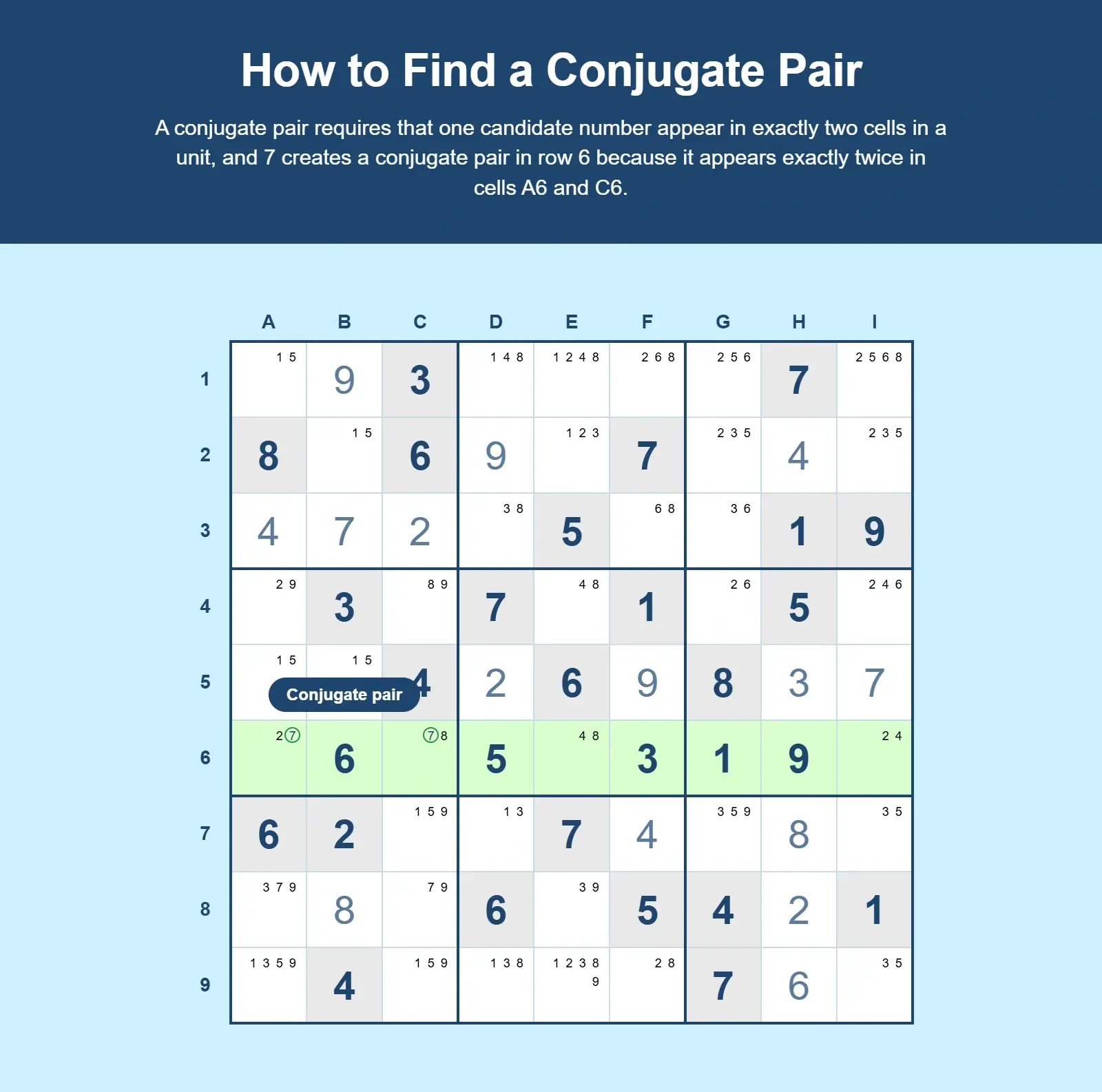 How to find a conjugate pair example