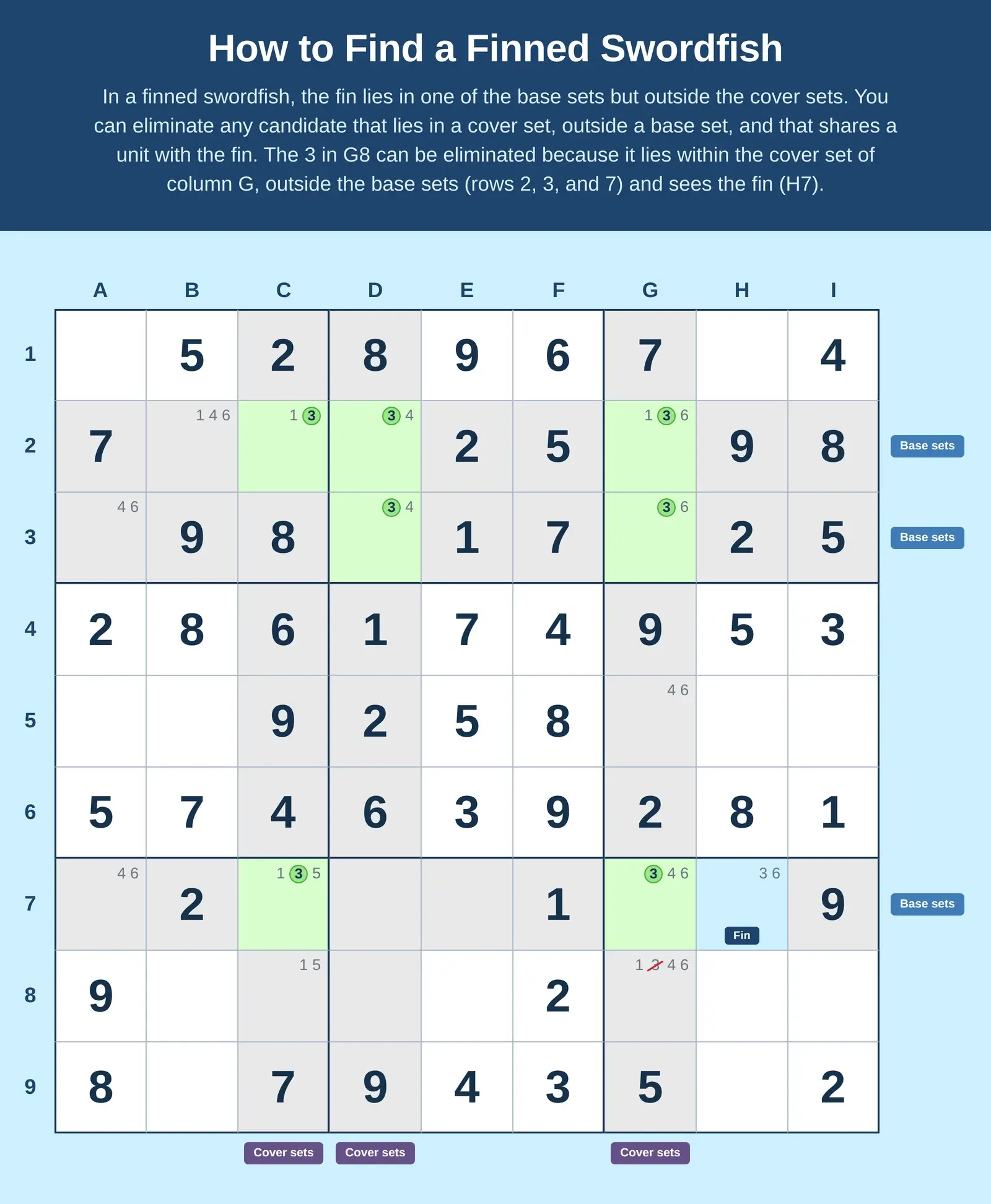 How to find a Sudoku finned swordfish example