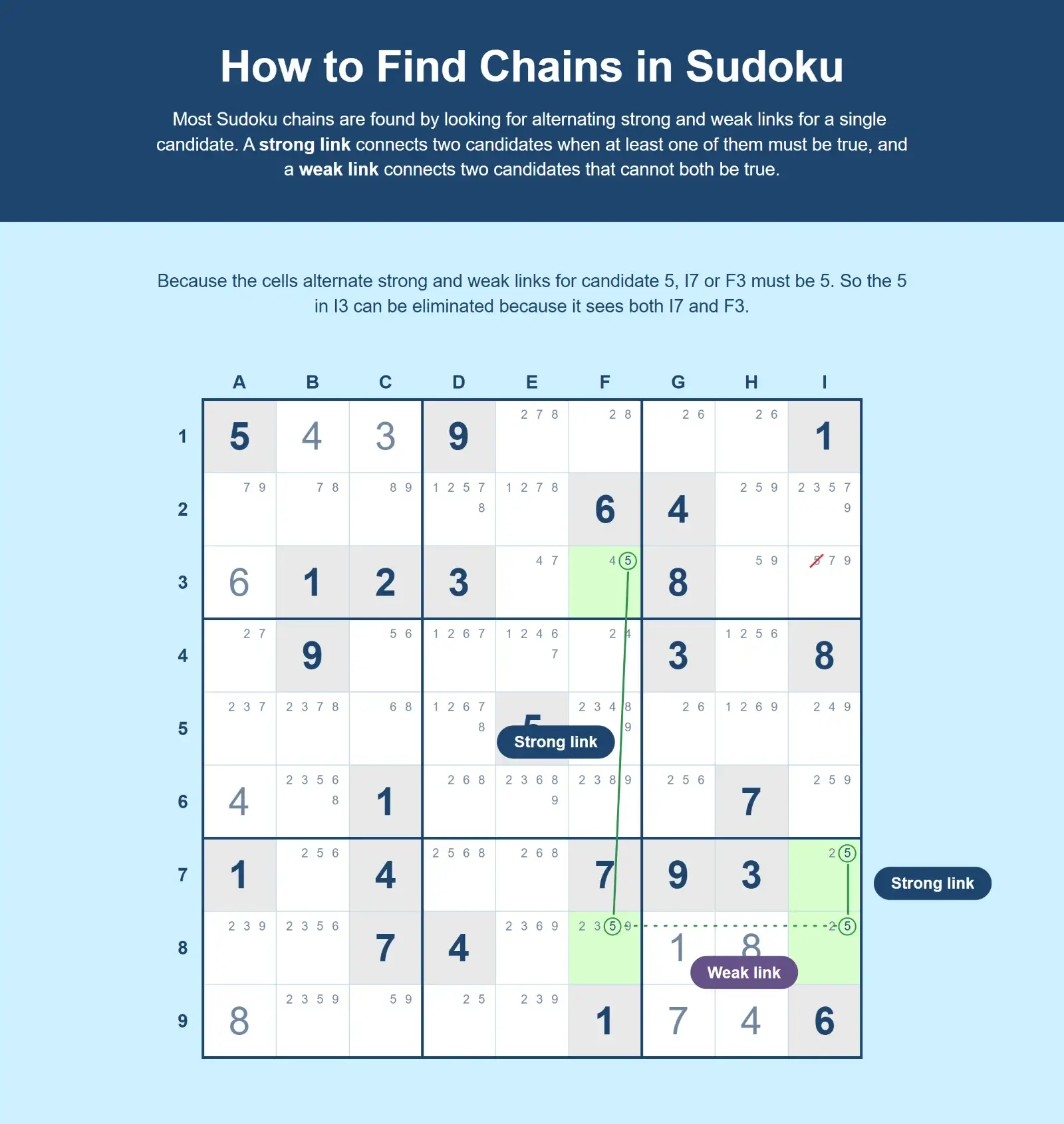 How to find Sudoku chains example