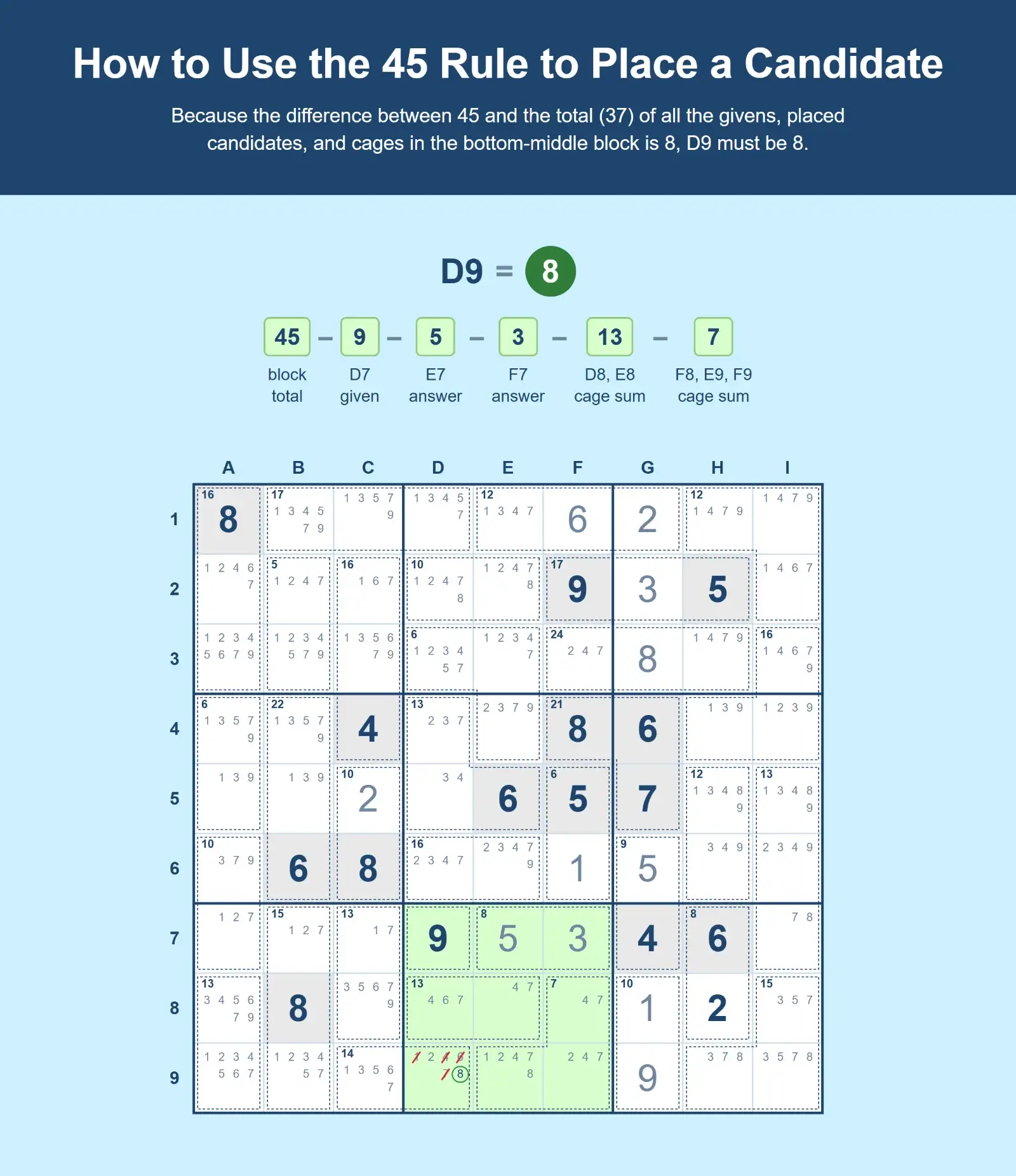 Sudoku grid example showing how to use the 45 Rule for Sudoku to place a candidate