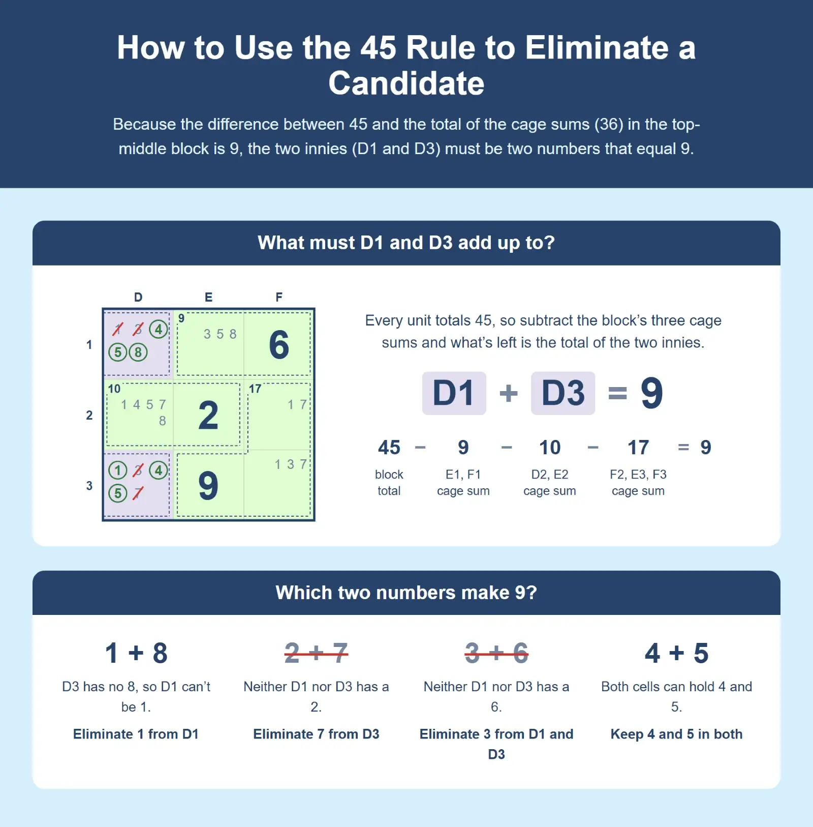 Sudoku grid example showing how to use the 45 Rule for Sudoku to eliminate candidates
