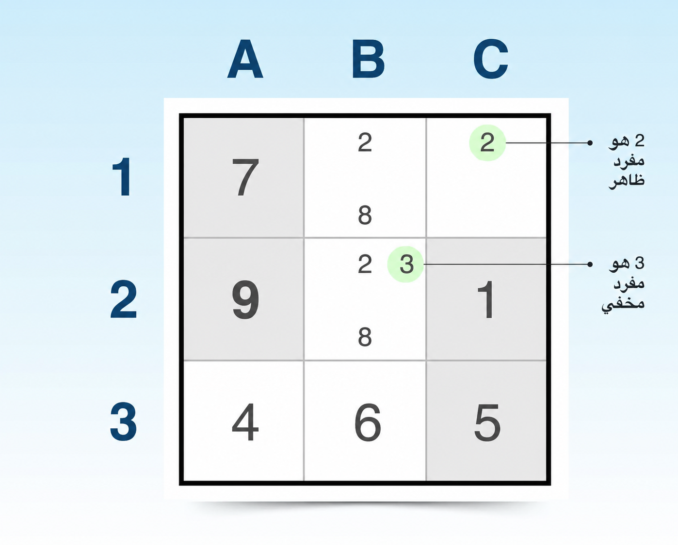 تقنية المفرد الظاهر والمفرد المخفي في Sudoku