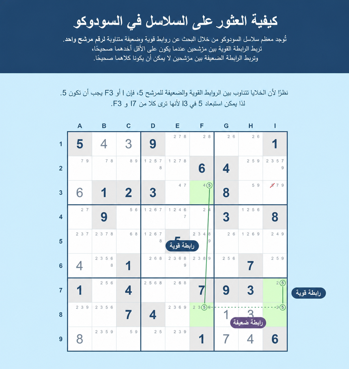 مثال على كيفية العثور على سلاسل Sudoku