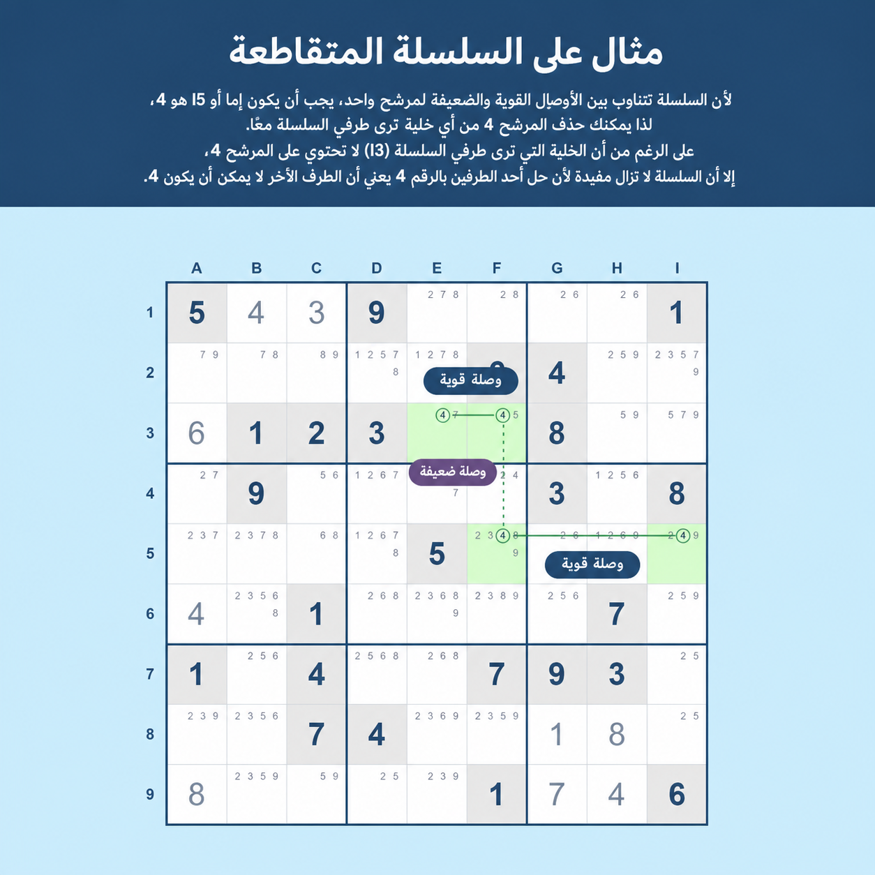 مثال على سلسلة X في Sudoku
