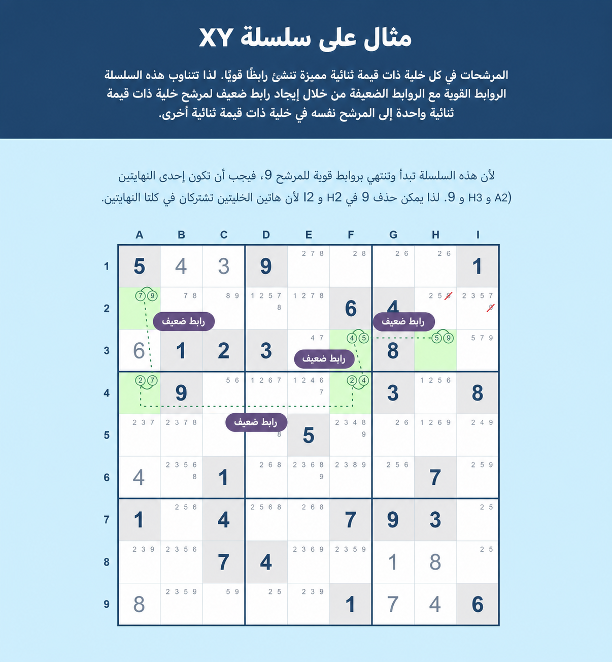 مثال على سلسلة XY في Sudoku