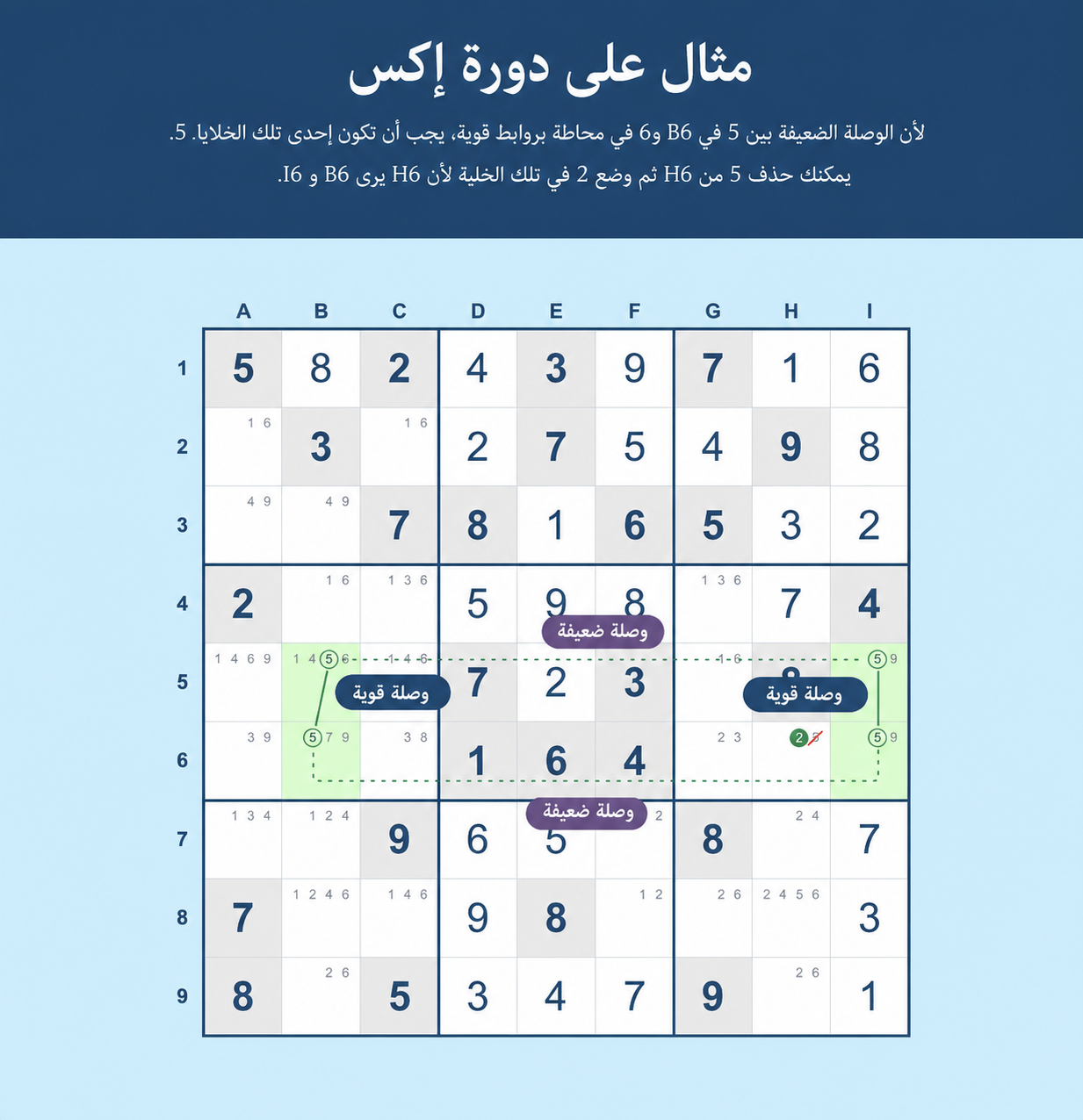 مثال على دورة X في Sudoku