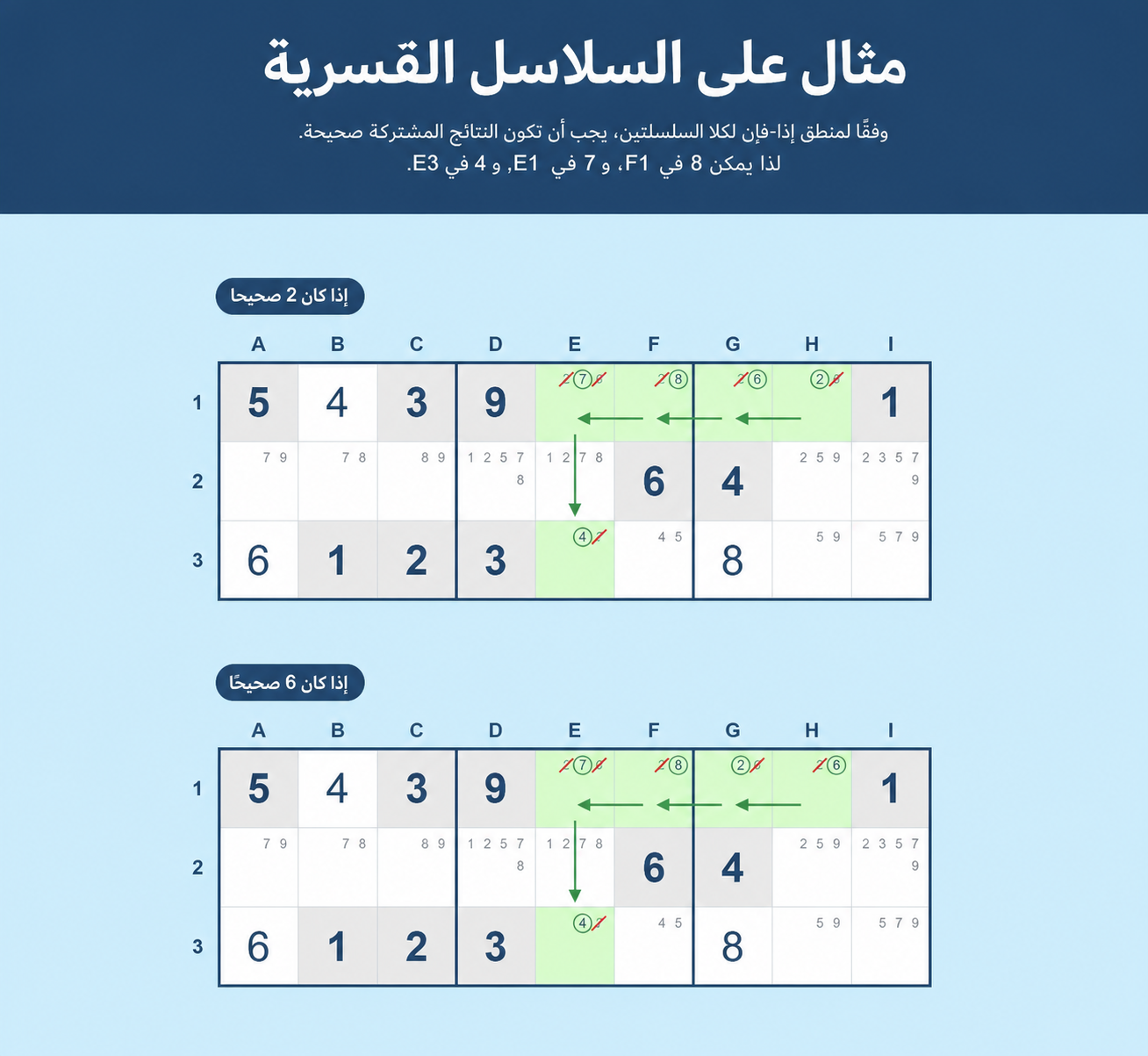 مثال على السلاسل الإجبارية في Sudoku