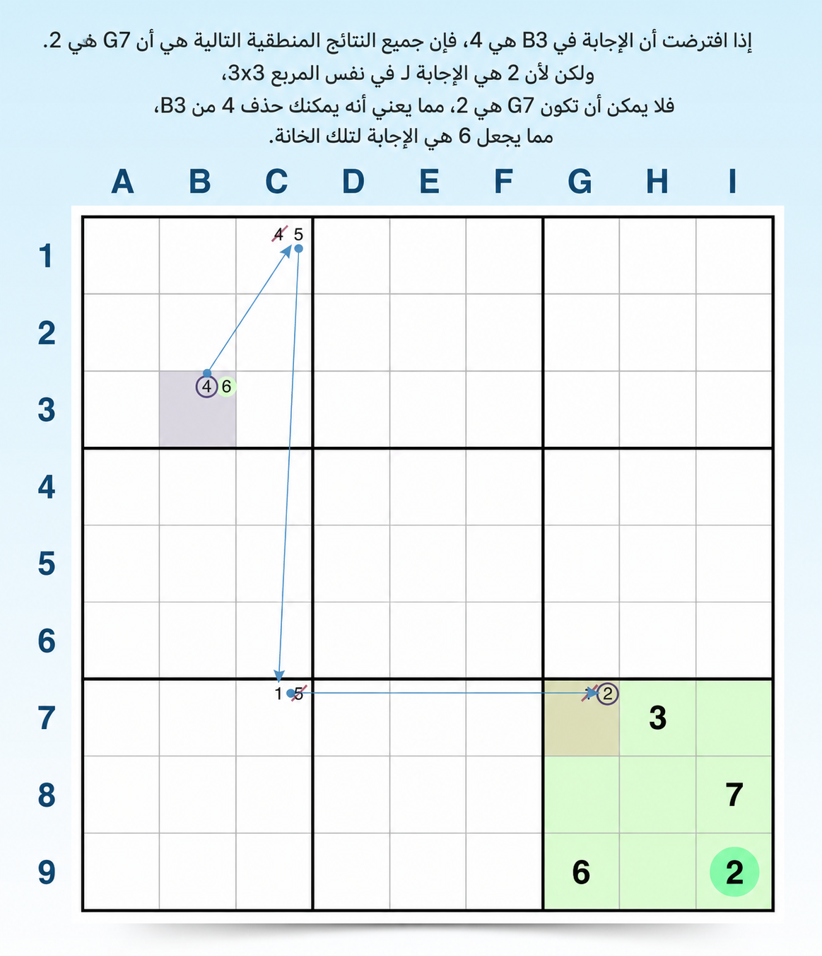مثال على التناقض في السلاسل الإجبارية