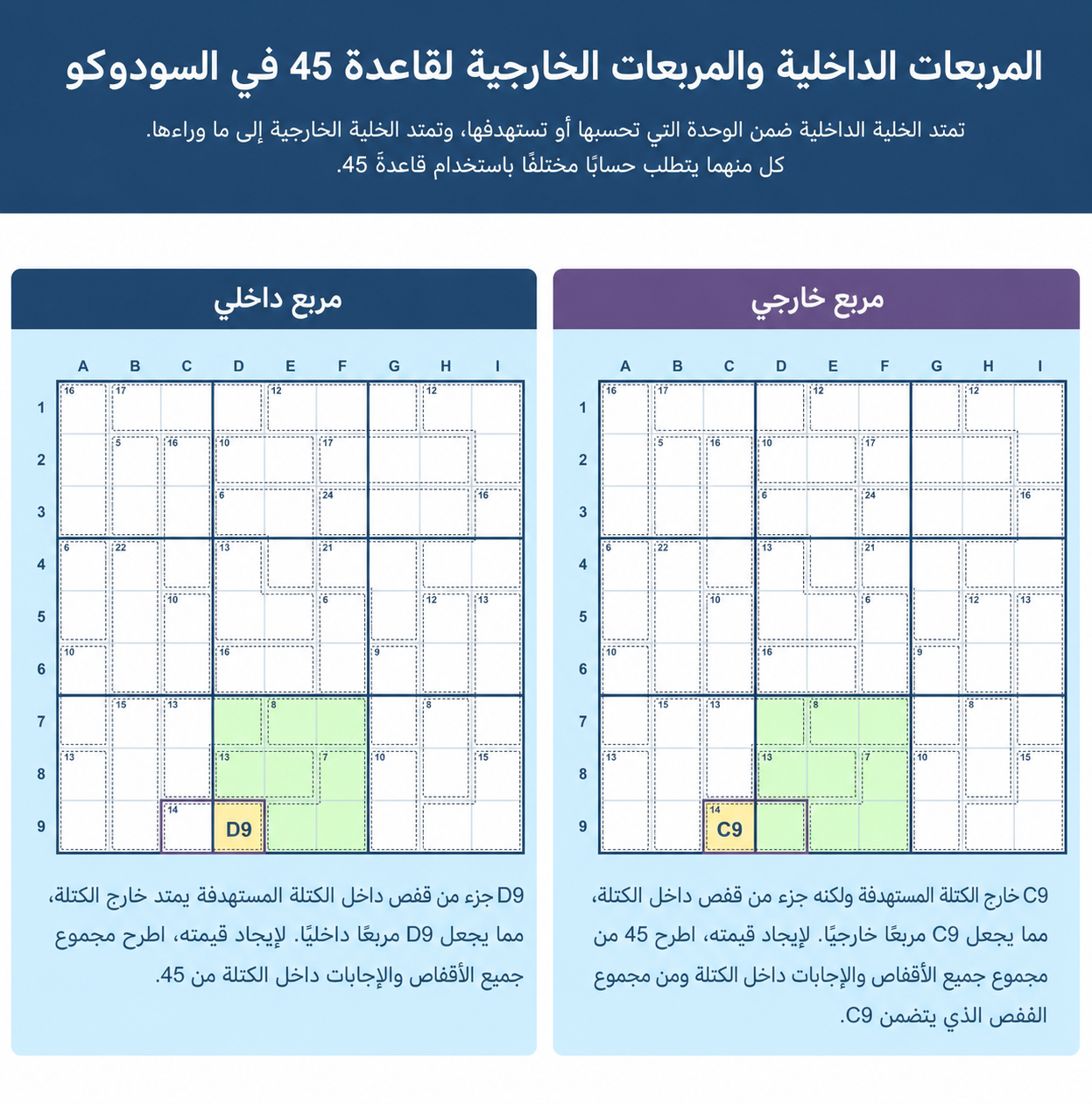 شبكات Sudoku تُظهر الفرق بين الخلايا الداخلية والخارجية في قاعدة 45 لـ Sudoku